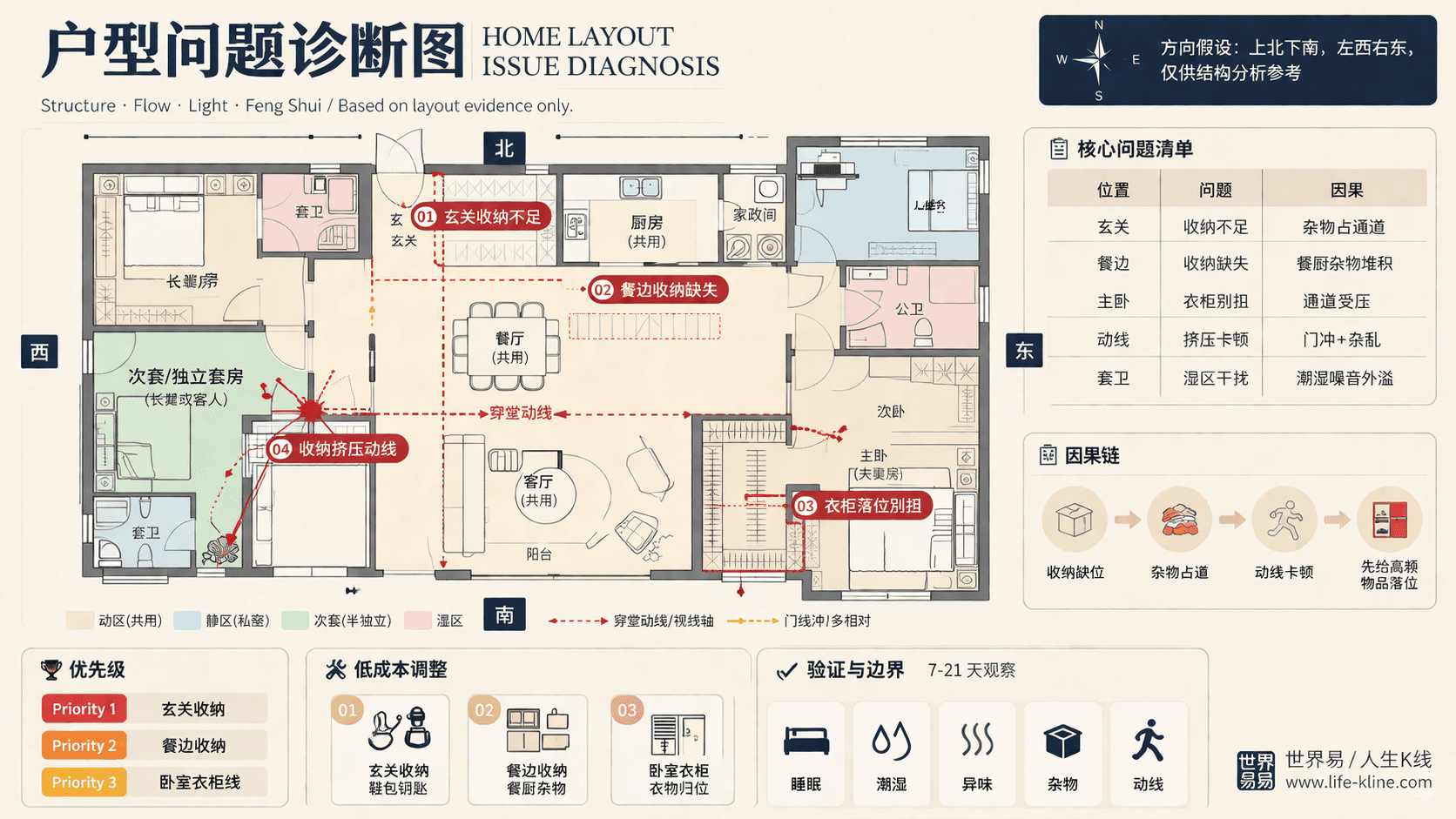 多代同住套房户型收纳挤压动线户型问题诊断信息图,包含方向假设、问题标注、因果链、优先级和低成本调整。