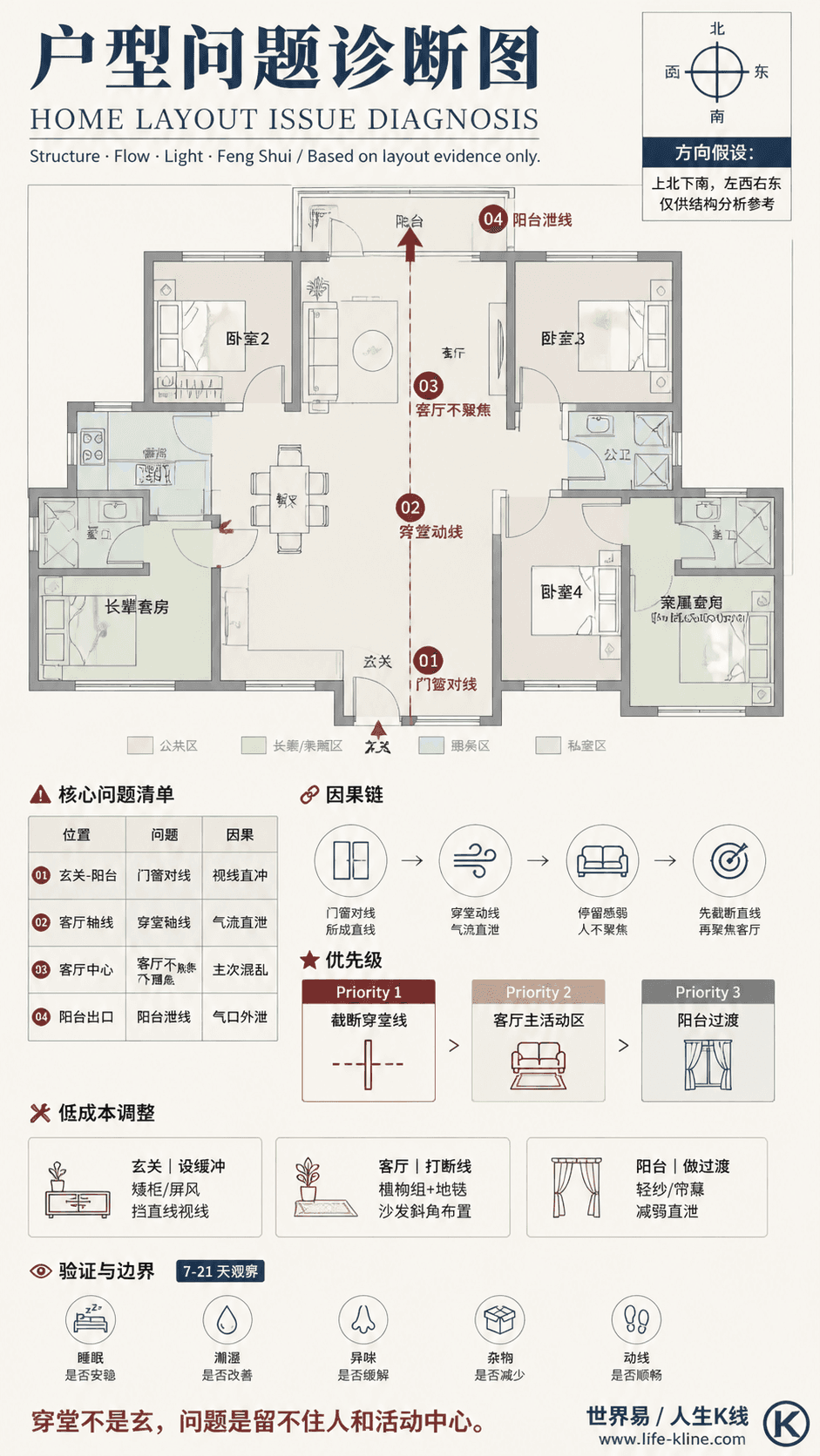 多代同住套房户型穿堂动线户型问题诊断信息图,包含方向假设、问题标注、因果链、优先级和低成本调整。