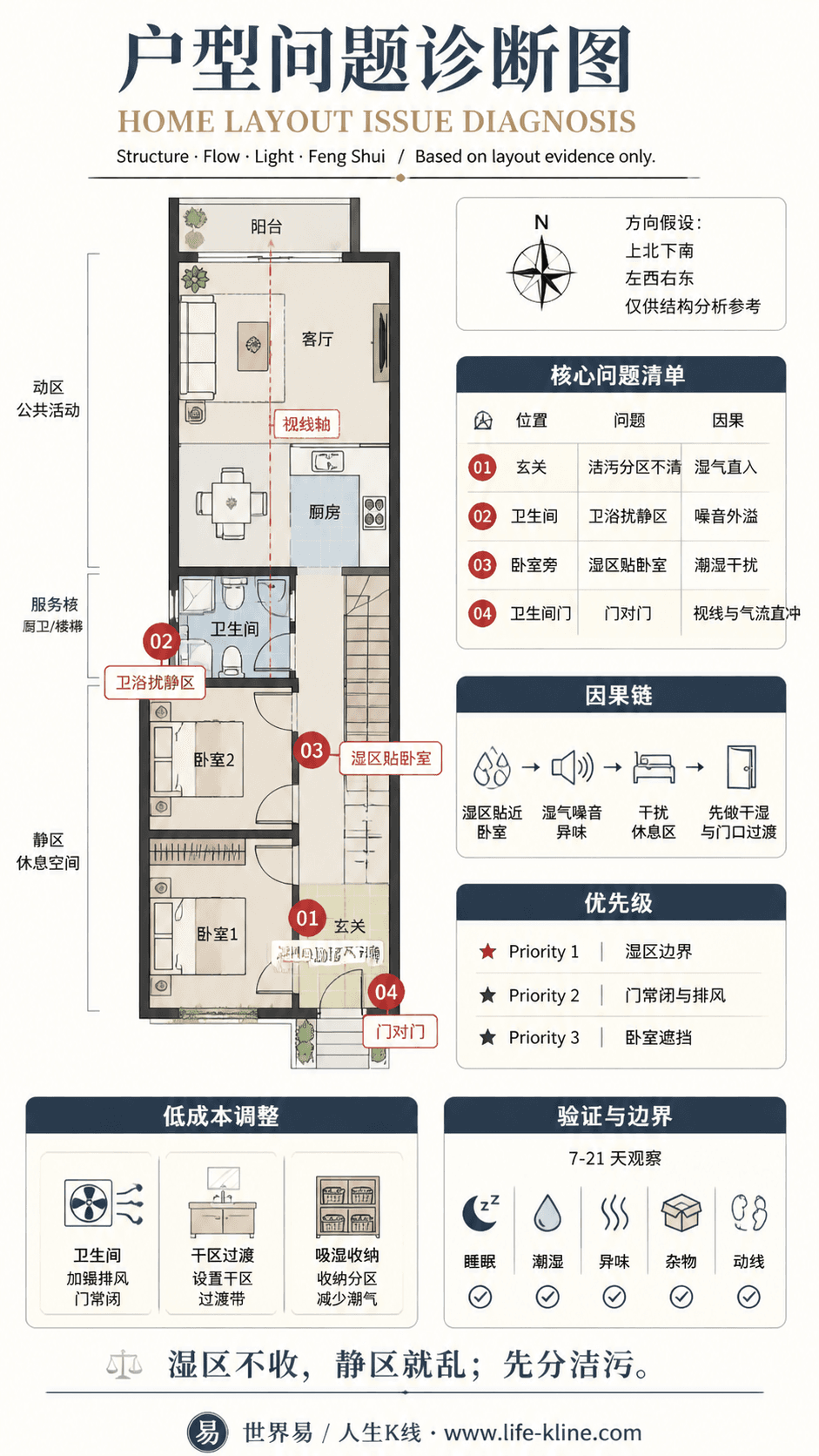 窄面宽联排入户户型卫浴扰静区户型问题诊断信息图,包含方向假设、问题标注、因果链、优先级和低成本调整。