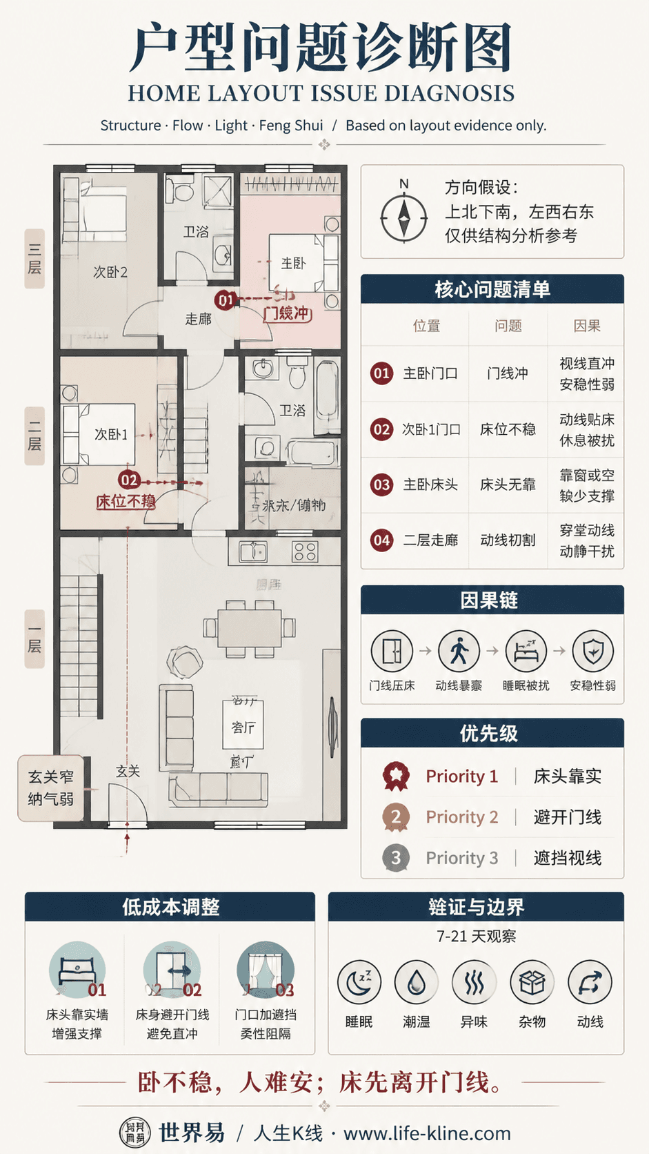 窄面宽联排入户户型卧室门线冲户型问题诊断信息图,包含方向假设、问题标注、因果链、优先级和低成本调整。