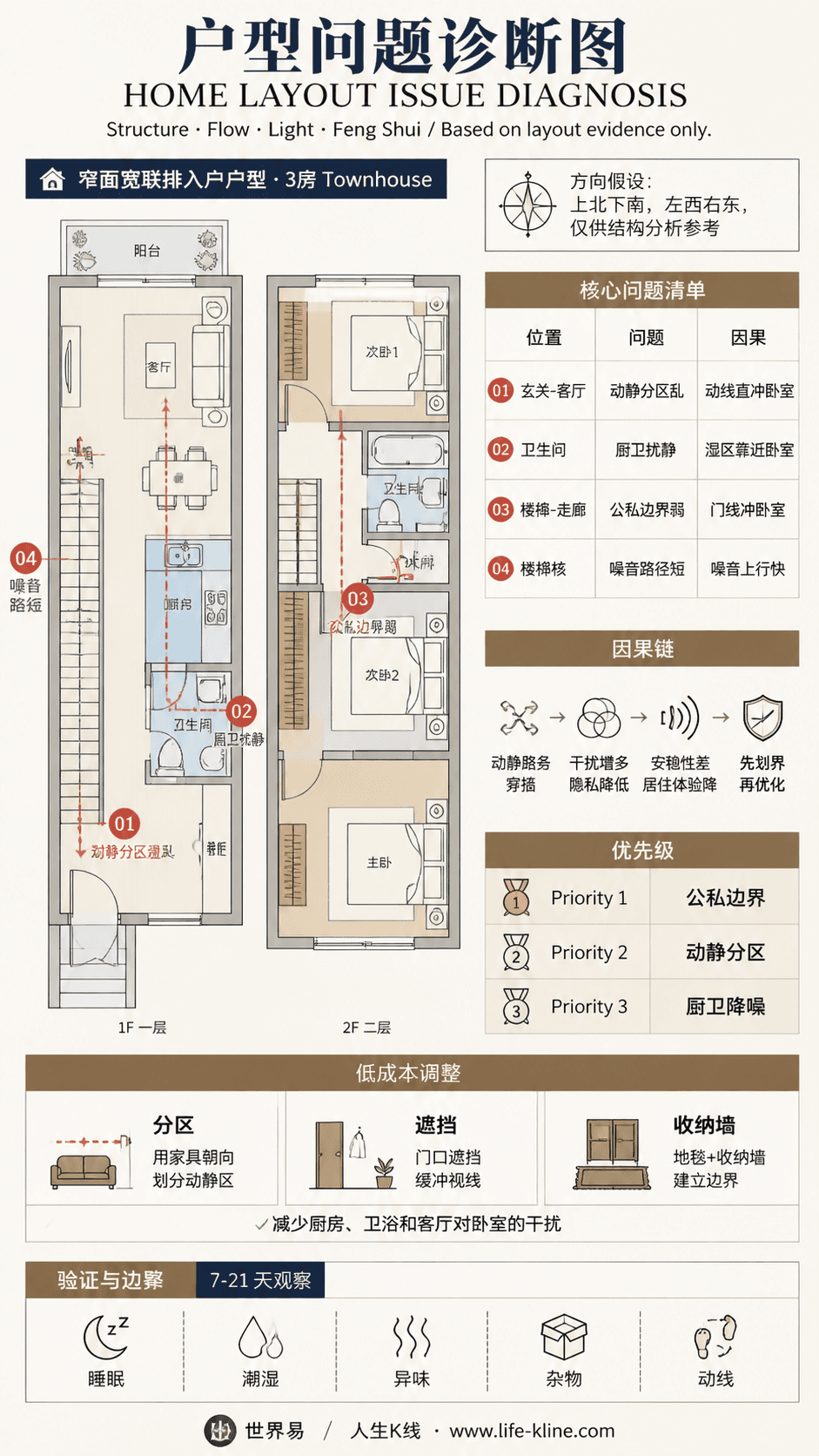 窄面宽联排入户户型动静分区混乱户型问题诊断信息图,包含方向假设、问题标注、因果链、优先级和低成本调整。