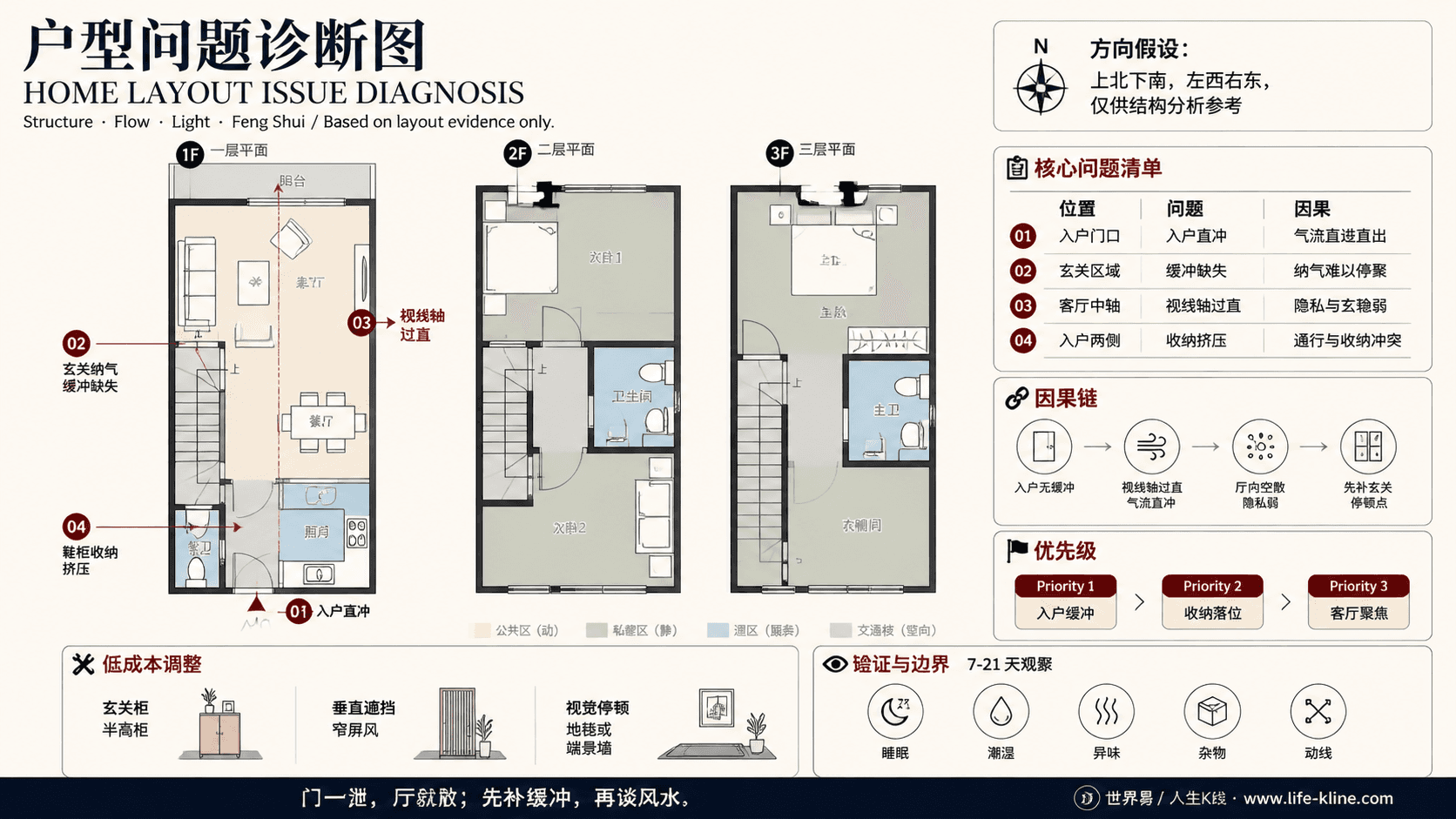 窄面宽联排入户户型入户无缓冲户型问题诊断信息图,包含方向假设、问题标注、因果链、优先级和低成本调整。