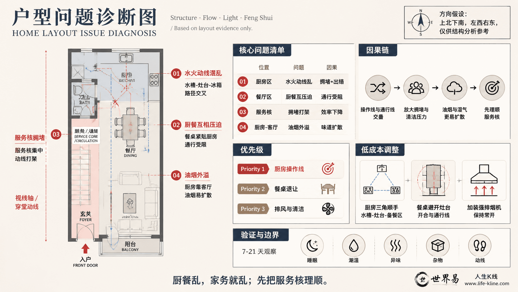 窄面宽联排入户户型厨餐水火动线混乱户型问题诊断信息图,包含方向假设、问题标注、因果链、优先级和低成本调整。