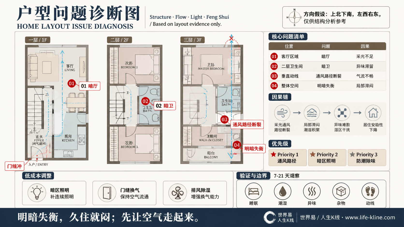 窄面宽联排入户户型采光通风断裂户型问题诊断信息图,包含方向假设、问题标注、因果链、优先级和低成本调整。