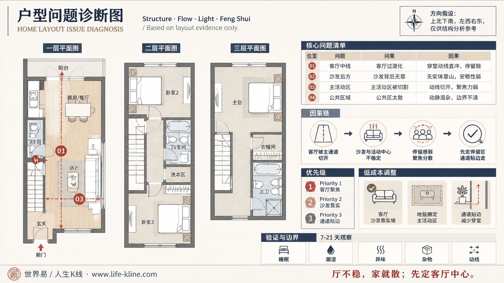 窄面宽联排入户户型客厅过道化户型问题诊断信息图,包含方向假设、问题标注、因果链、优先级和低成本调整。