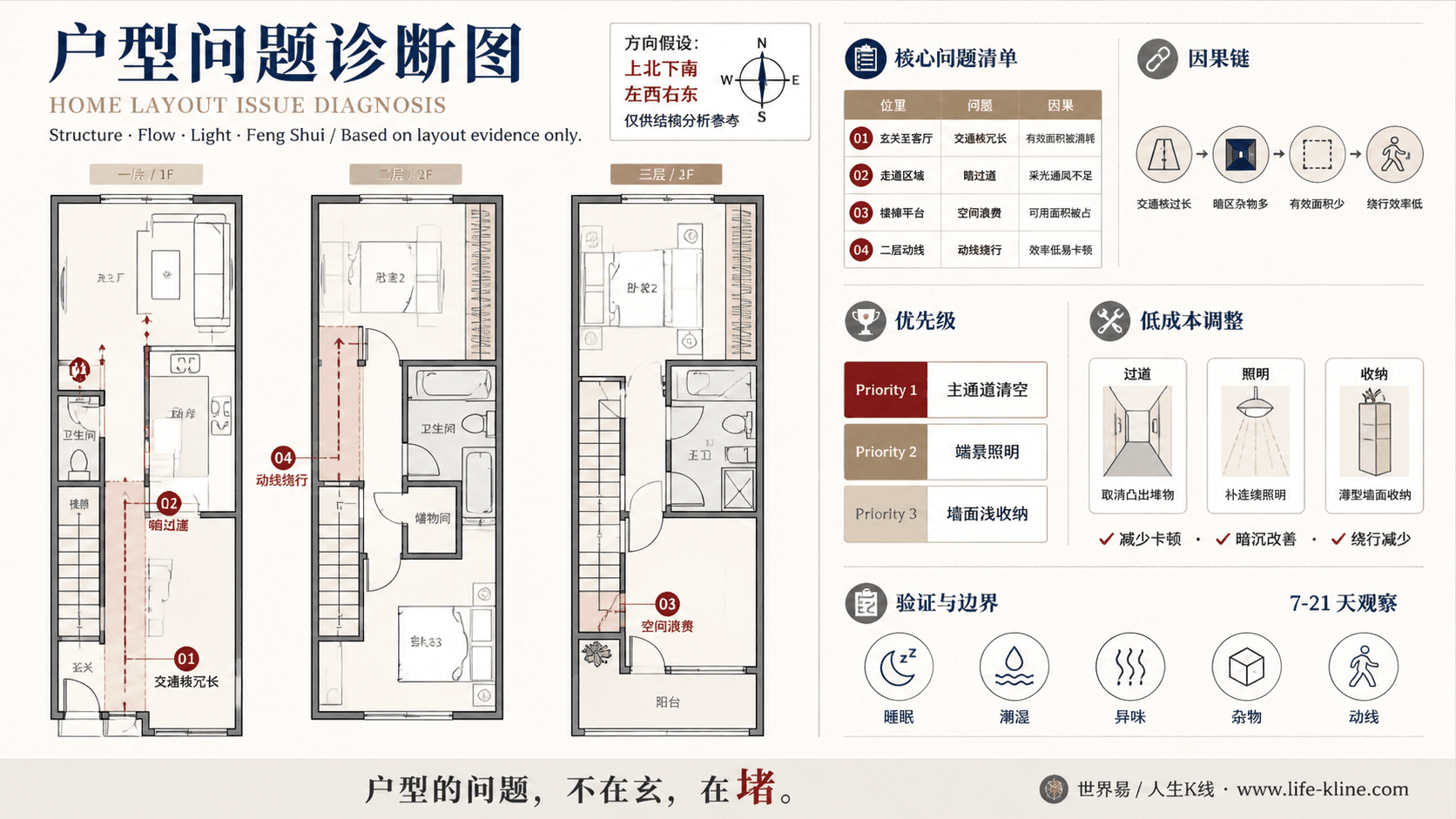 窄面宽联排入户户型长窄过道户型问题诊断信息图,包含方向假设、问题标注、因果链、优先级和低成本调整。