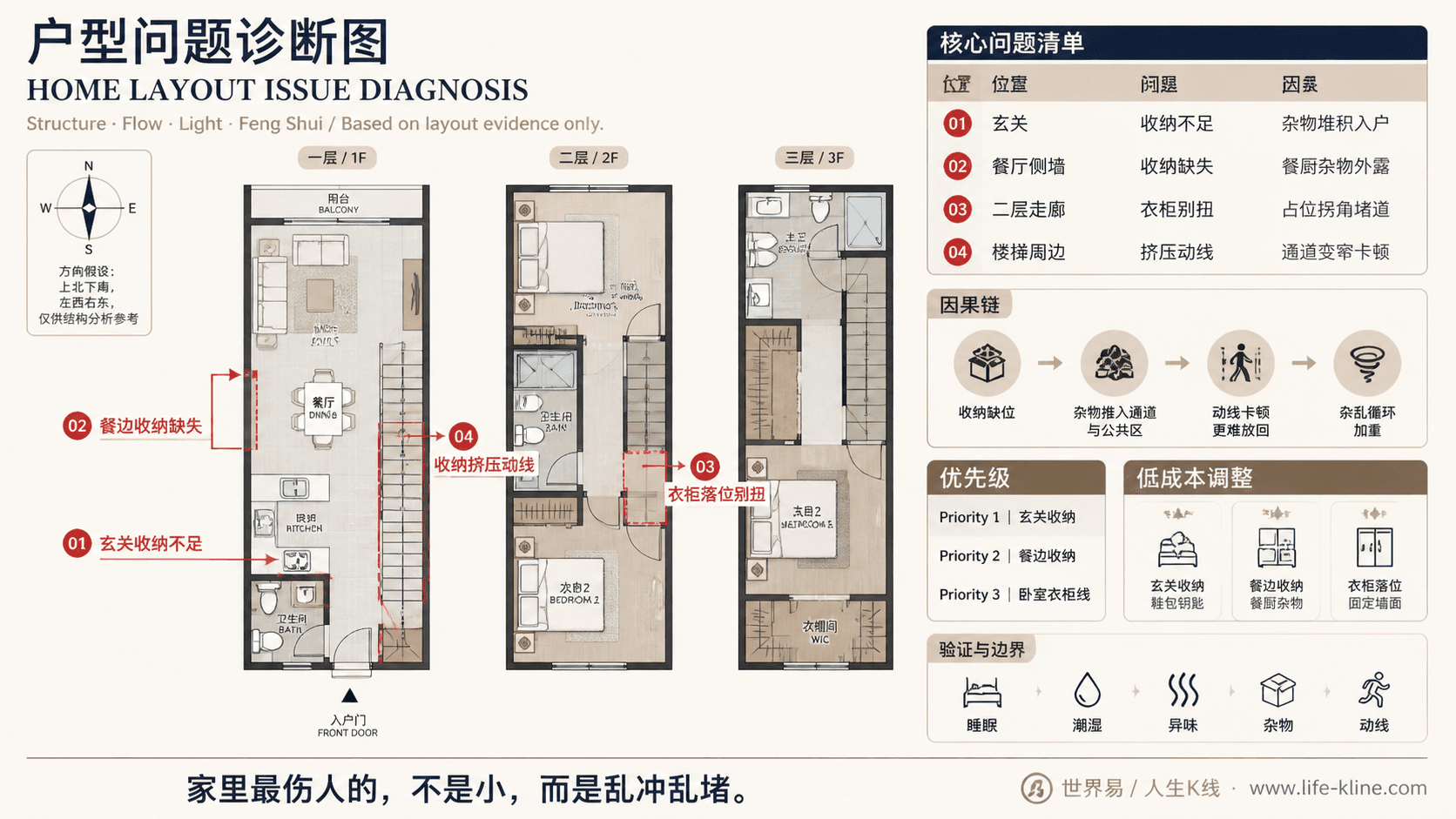 窄面宽联排入户户型收纳挤压动线户型问题诊断信息图,包含方向假设、问题标注、因果链、优先级和低成本调整。