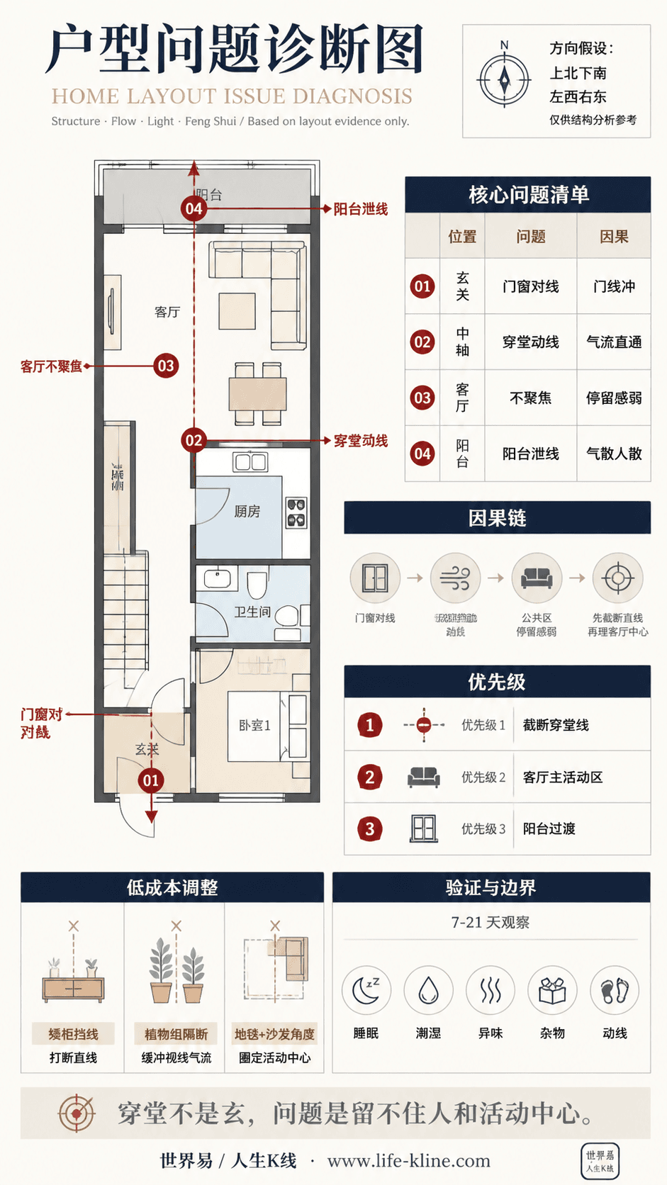窄面宽联排入户户型穿堂动线户型问题诊断信息图,包含方向假设、问题标注、因果链、优先级和低成本调整。