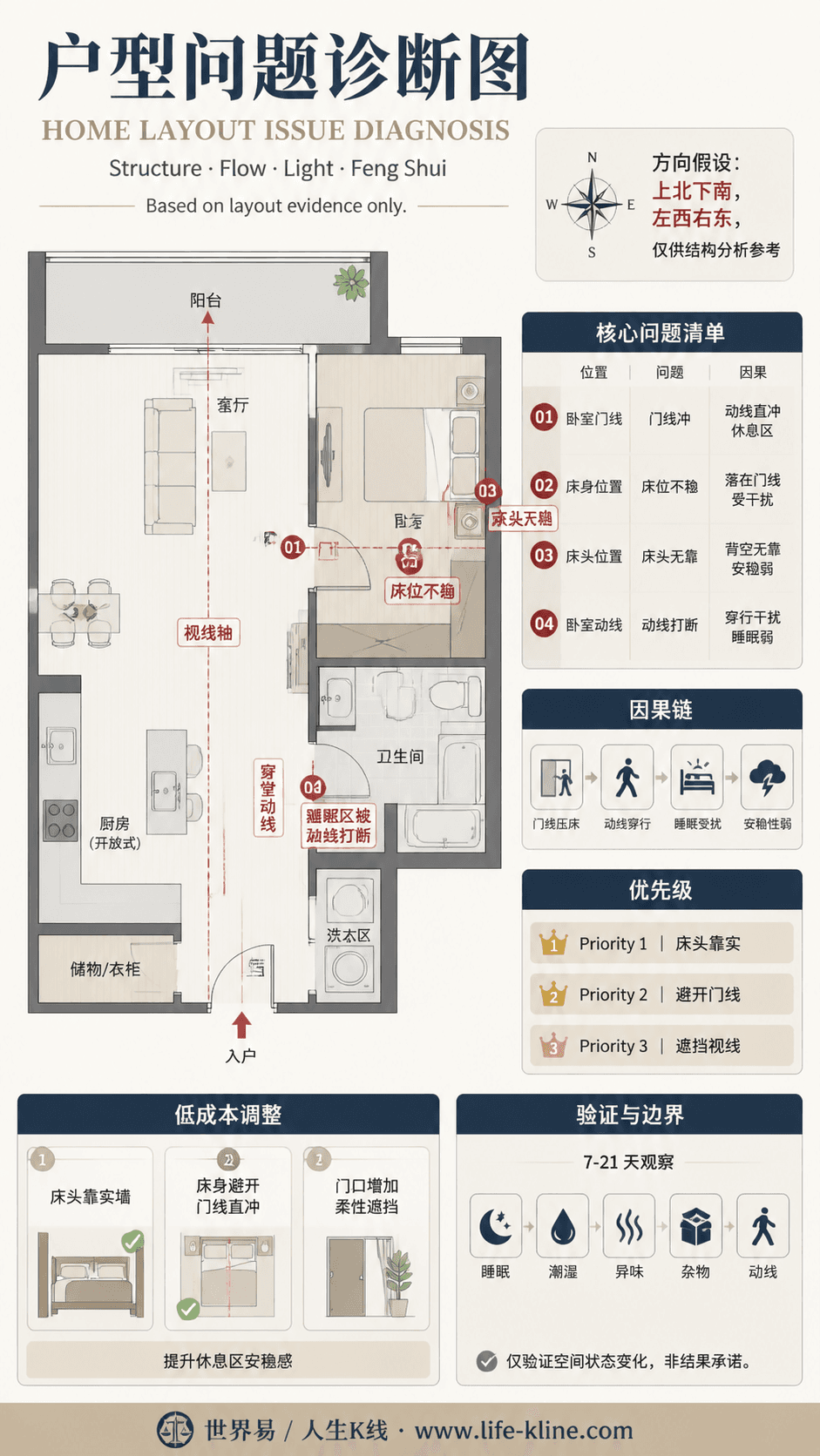 一房一厅阳台轴线户型卧室门线冲户型问题诊断信息图,包含方向假设、问题标注、因果链、优先级和低成本调整。