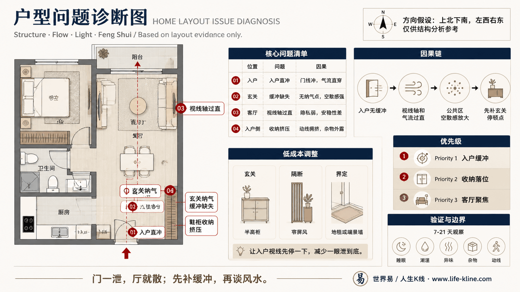 一房一厅阳台轴线户型入户无缓冲户型问题诊断信息图,包含方向假设、问题标注、因果链、优先级和低成本调整。