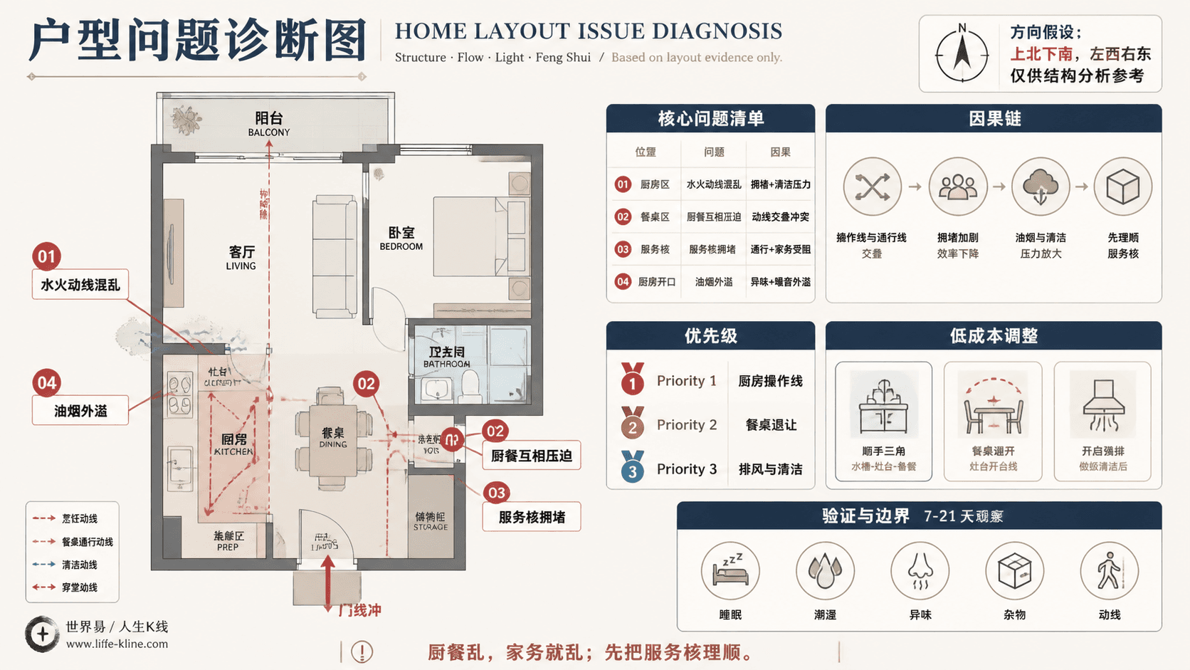 一房一厅阳台轴线户型厨餐水火动线混乱户型问题诊断信息图,包含方向假设、问题标注、因果链、优先级和低成本调整。
