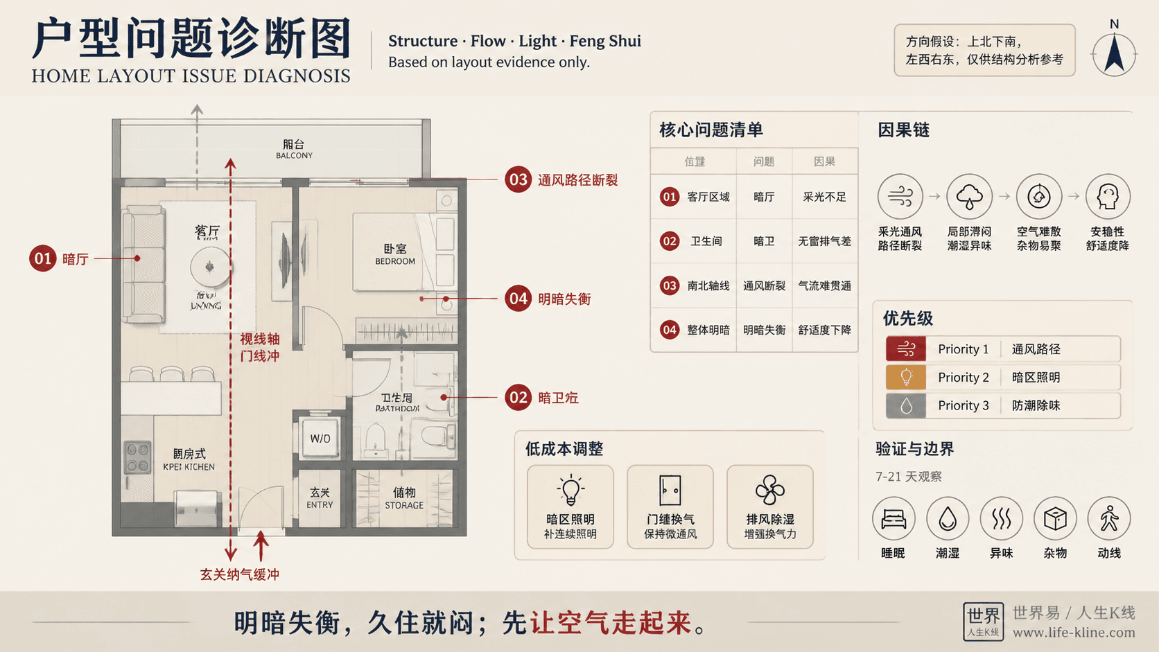 一房一厅阳台轴线户型采光通风断裂户型问题诊断信息图,包含方向假设、问题标注、因果链、优先级和低成本调整。