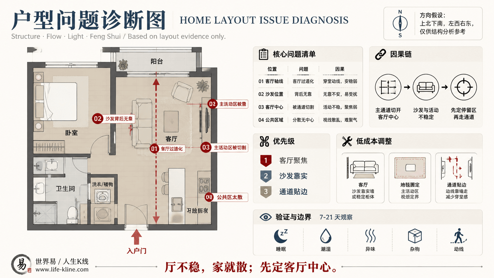 一房一厅阳台轴线户型客厅过道化户型问题诊断信息图,包含方向假设、问题标注、因果链、优先级和低成本调整。