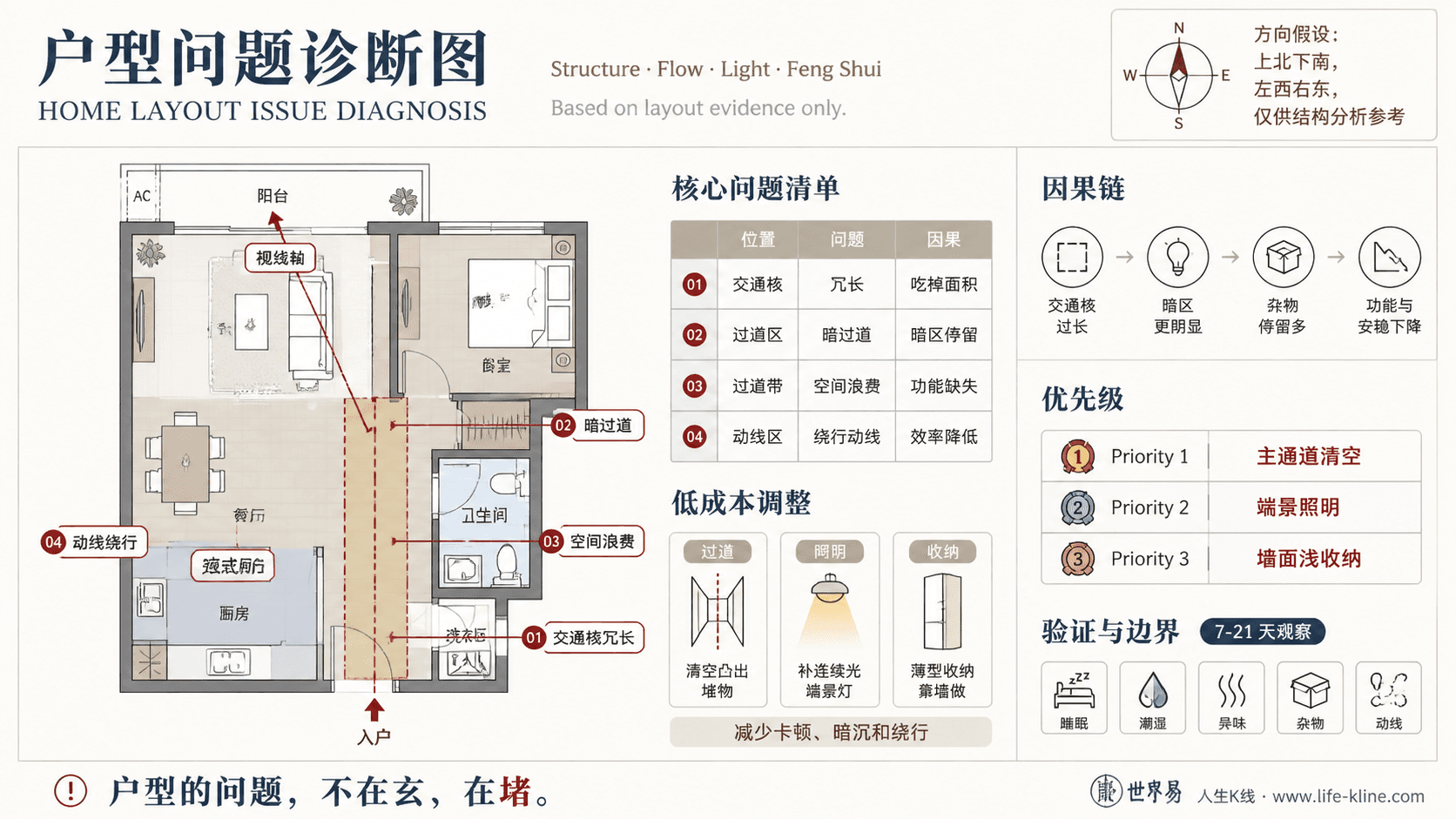 一房一厅阳台轴线户型长窄过道户型问题诊断信息图,包含方向假设、问题标注、因果链、优先级和低成本调整。