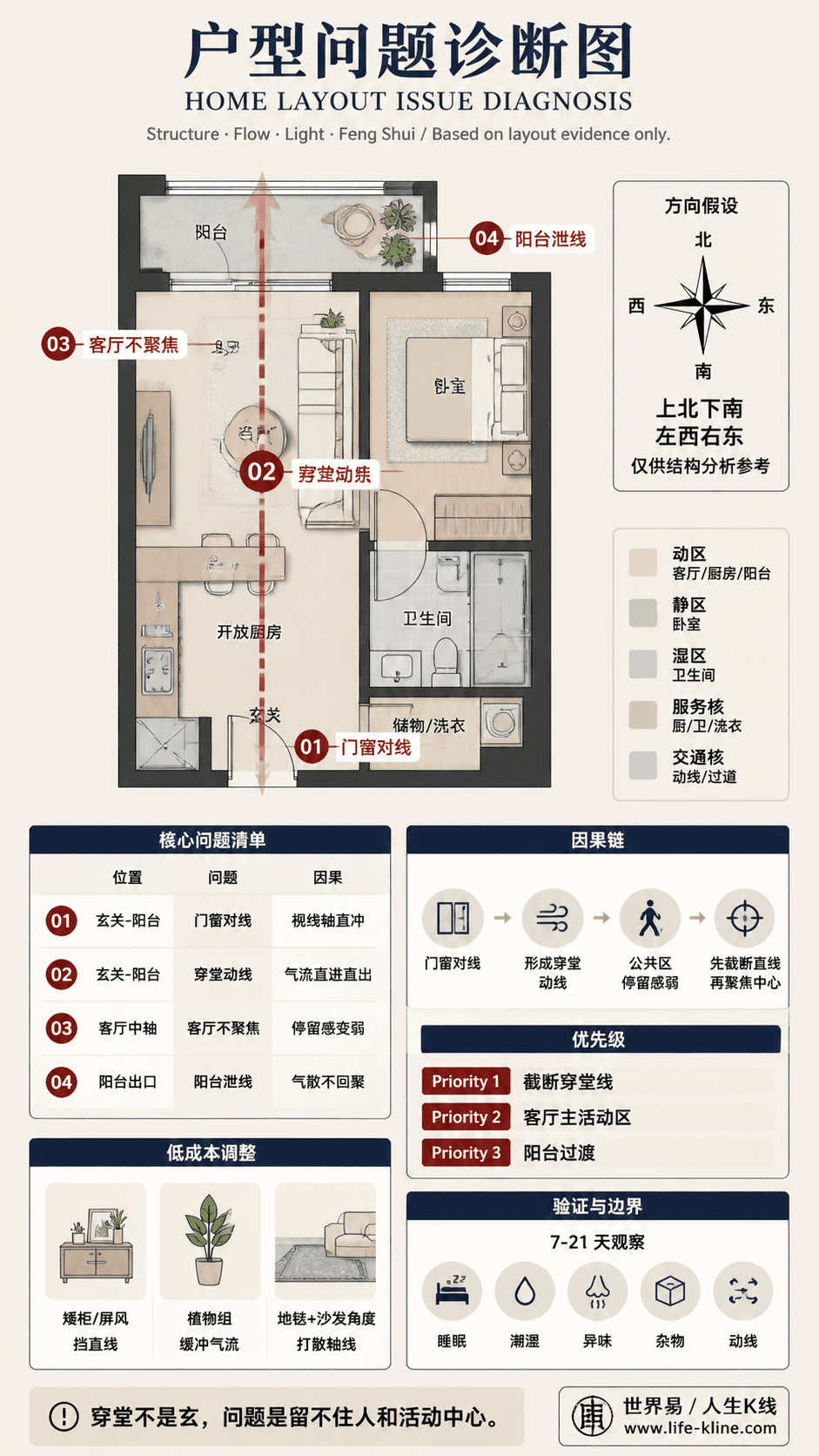 一房一厅阳台轴线户型穿堂动线户型问题诊断信息图,包含方向假设、问题标注、因果链、优先级和低成本调整。