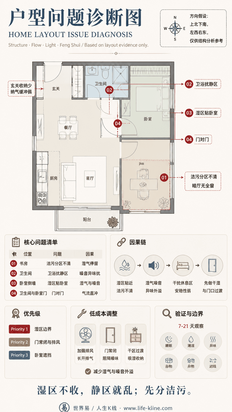 一房加书房公寓卫浴扰静区户型问题诊断信息图,包含方向假设、问题标注、因果链、优先级和低成本调整。