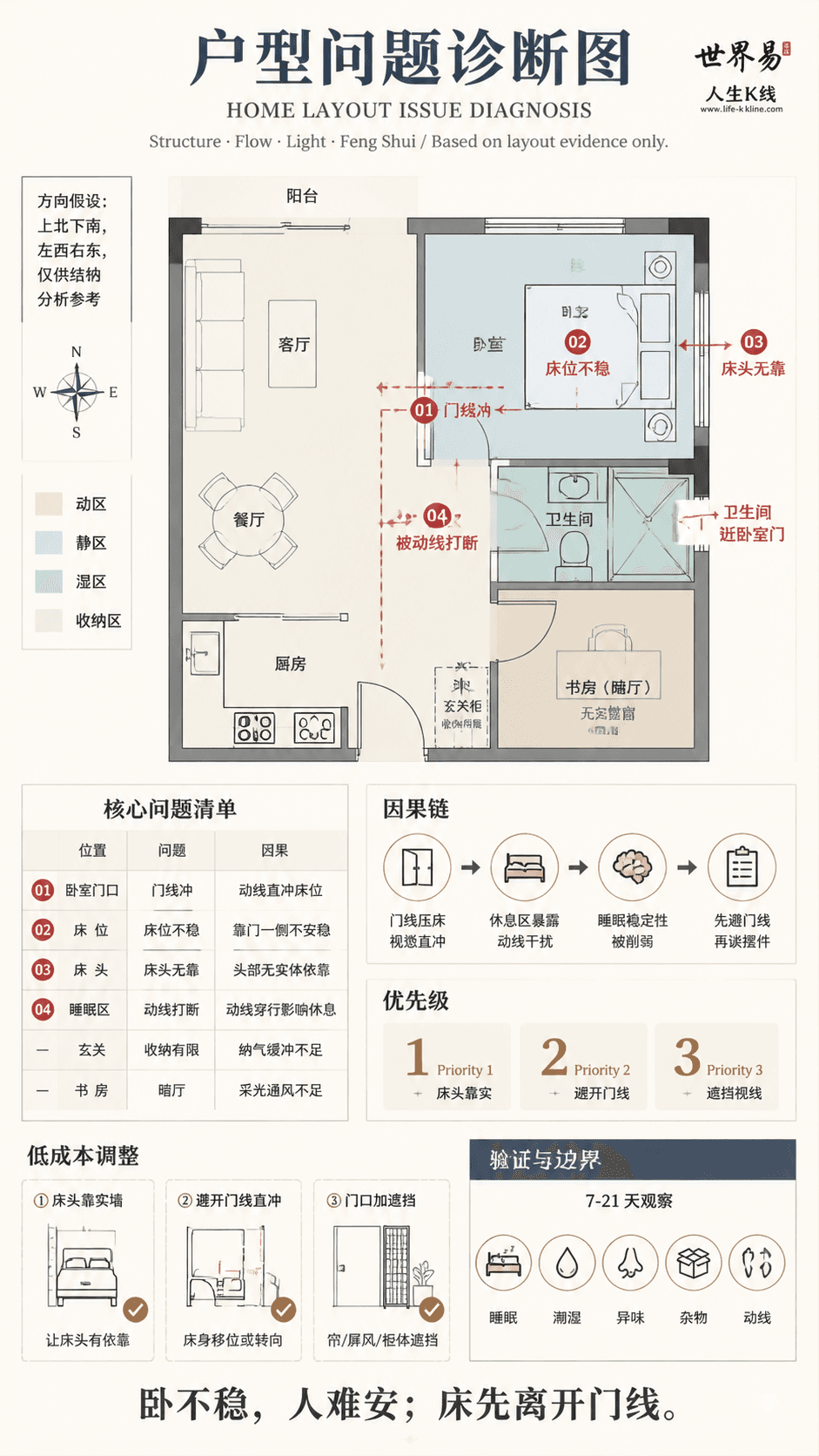 一房加书房公寓卧室门线冲户型问题诊断信息图,包含方向假设、问题标注、因果链、优先级和低成本调整。