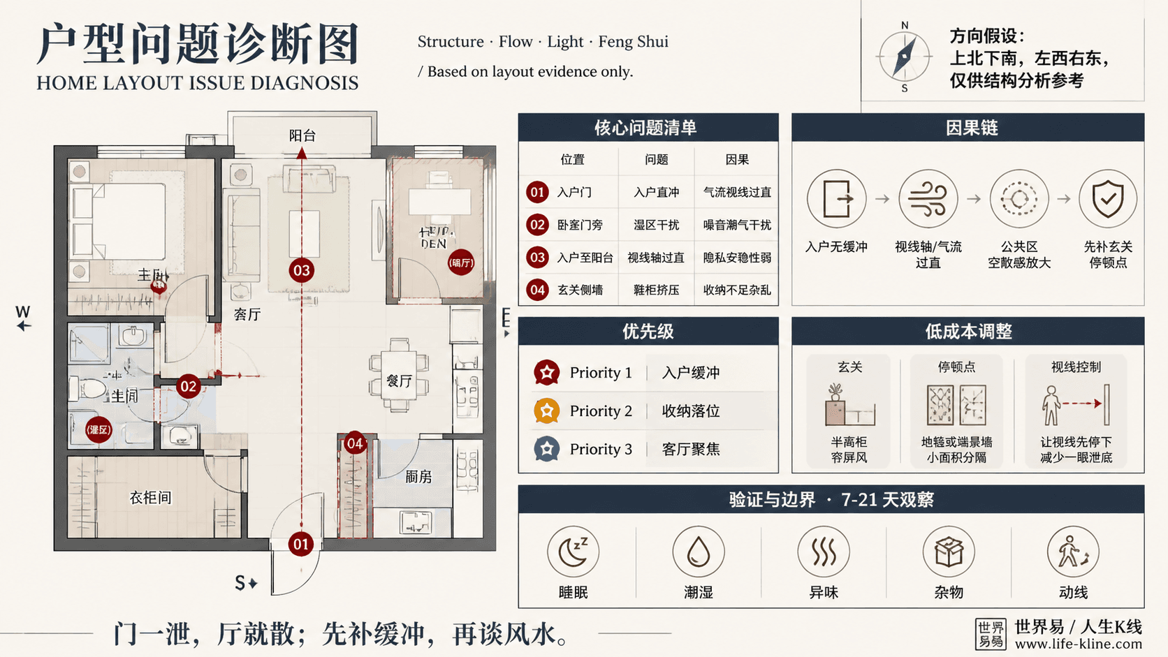 一房加书房公寓入户无缓冲户型问题诊断信息图,包含方向假设、问题标注、因果链、优先级和低成本调整。