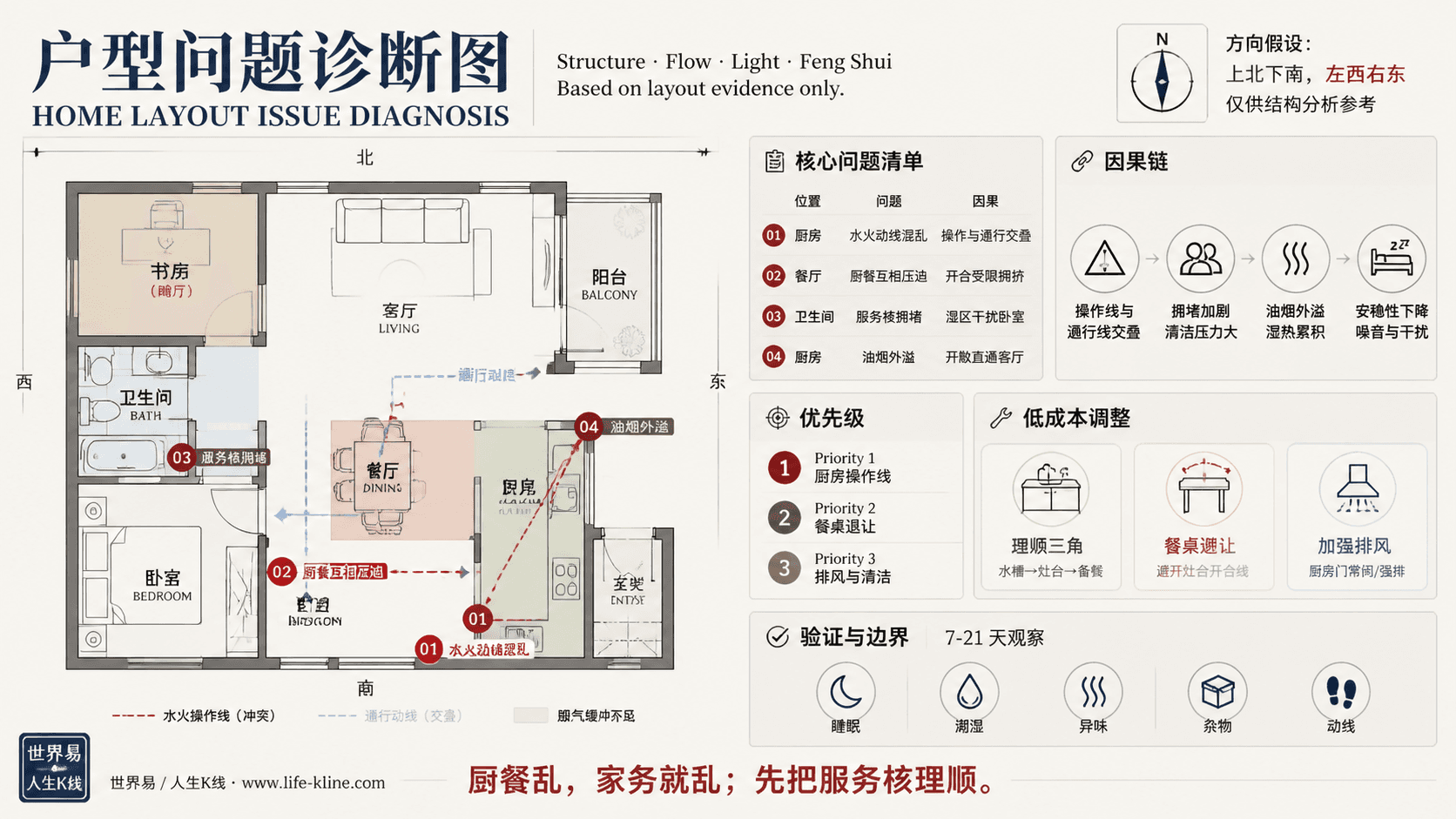 一房加书房公寓厨餐水火动线混乱户型问题诊断信息图,包含方向假设、问题标注、因果链、优先级和低成本调整。