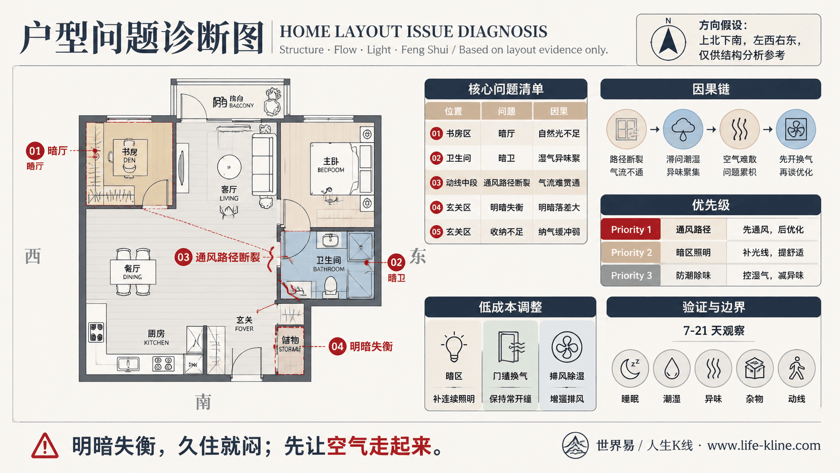 一房加书房公寓采光通风断裂户型问题诊断信息图,包含方向假设、问题标注、因果链、优先级和低成本调整。