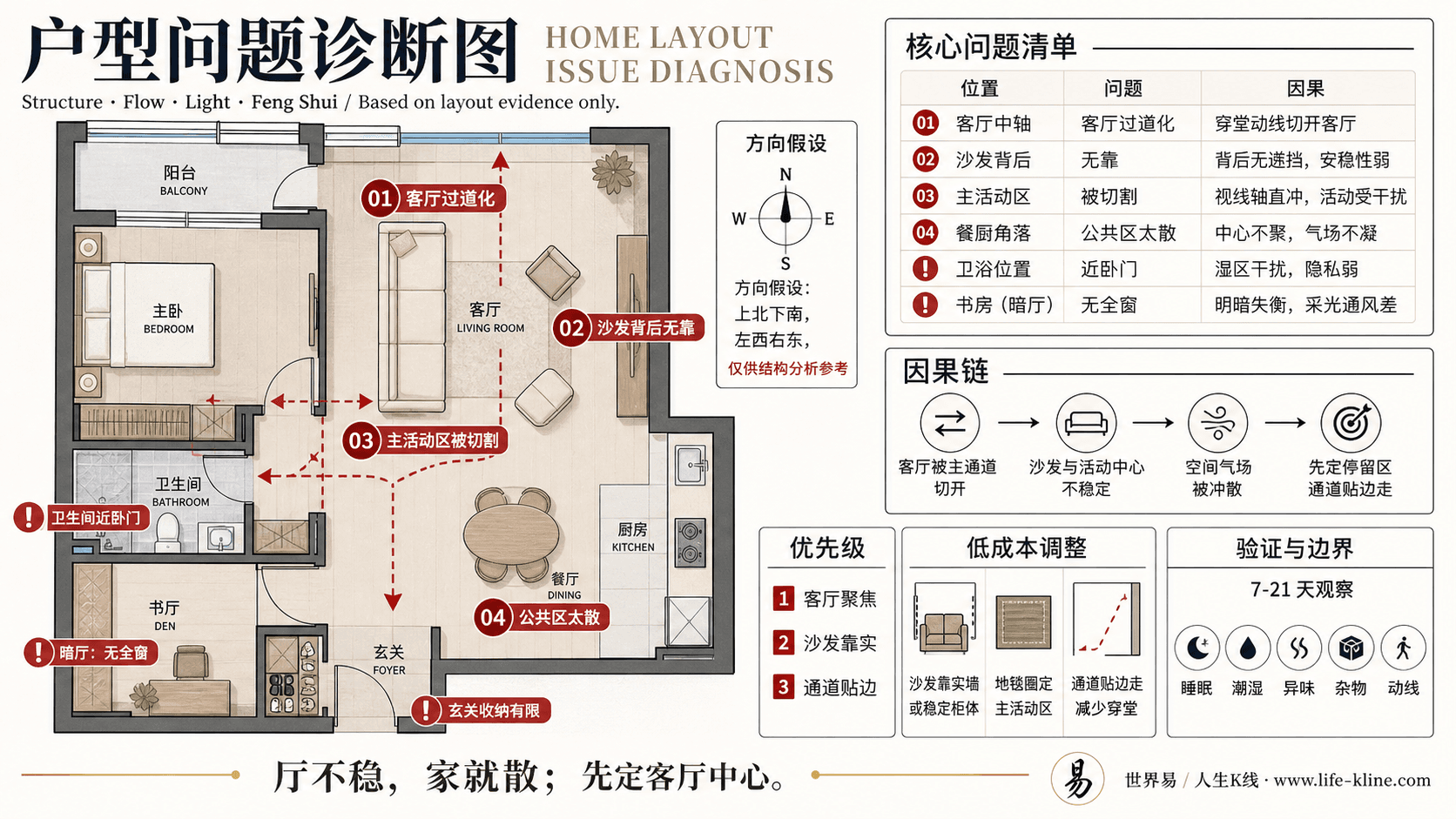 一房加书房公寓客厅过道化户型问题诊断信息图,包含方向假设、问题标注、因果链、优先级和低成本调整。