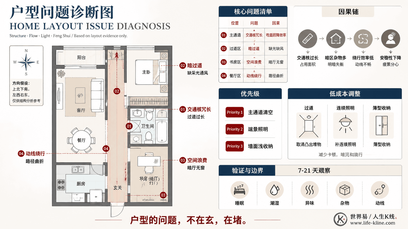 一房加书房公寓长窄过道户型问题诊断信息图,包含方向假设、问题标注、因果链、优先级和低成本调整。