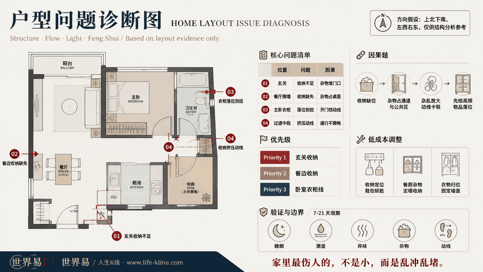 一房加书房公寓收纳挤压动线户型问题诊断信息图,包含方向假设、问题标注、因果链、优先级和低成本调整。