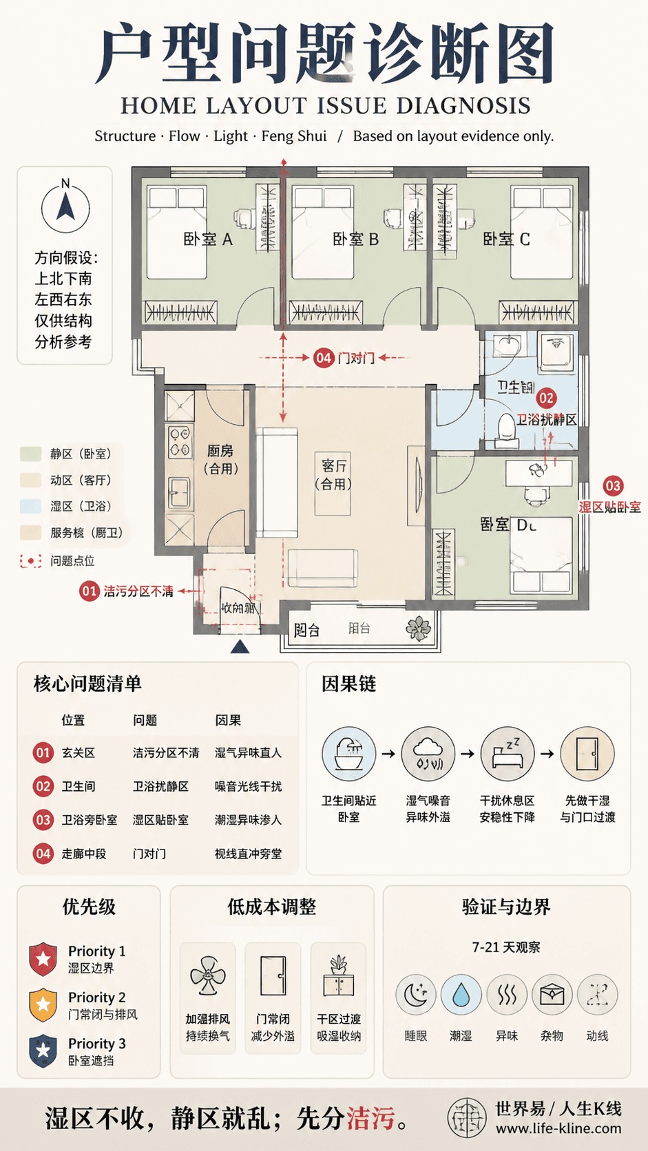 合租房共卫户型卫浴扰静区户型问题诊断信息图,包含方向假设、问题标注、因果链、优先级和低成本调整。