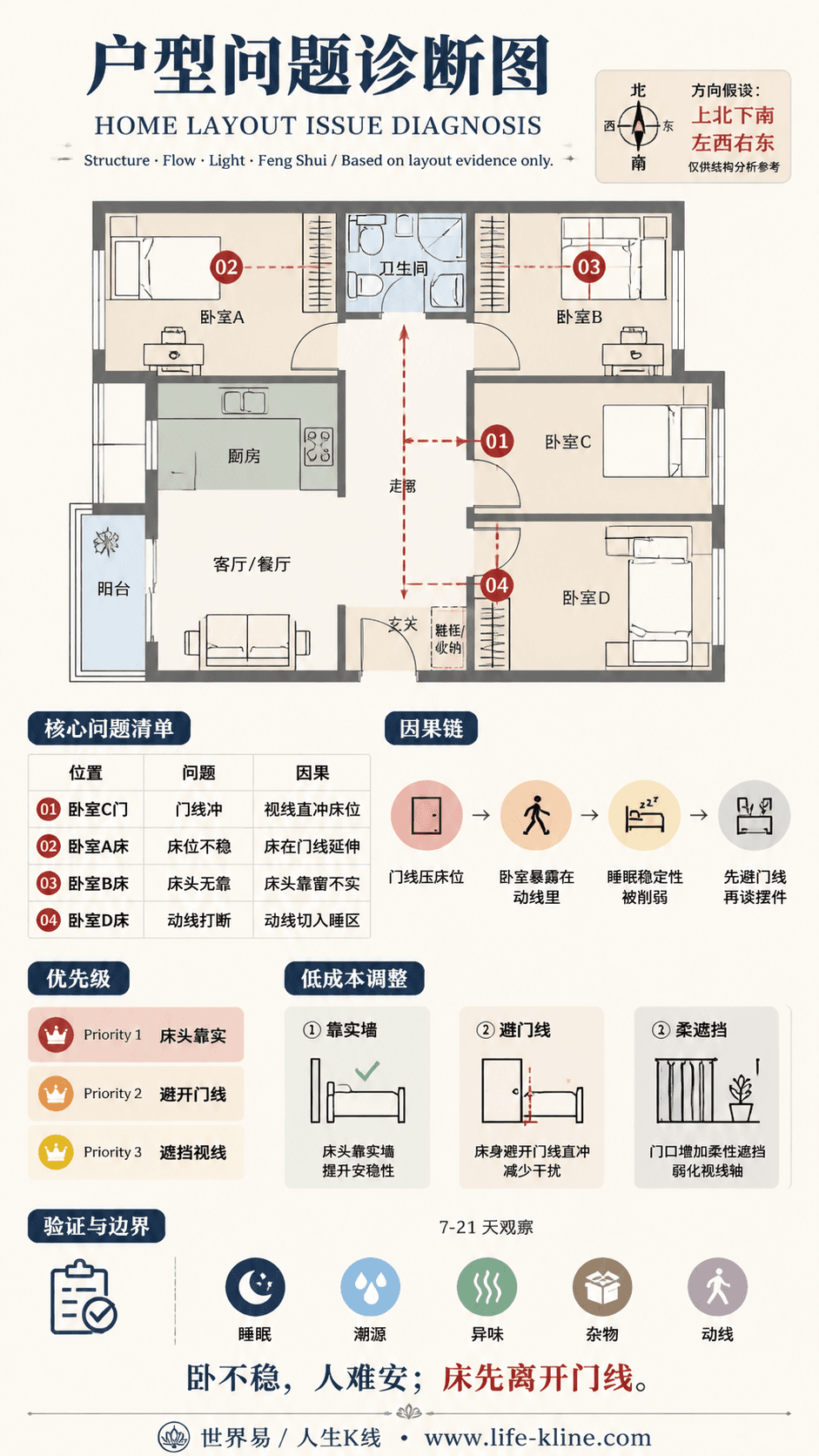 合租房共卫户型卧室门线冲户型问题诊断信息图,包含方向假设、问题标注、因果链、优先级和低成本调整。