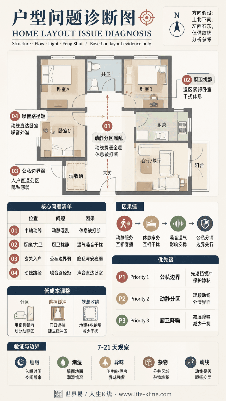 合租房共卫户型动静分区混乱户型问题诊断信息图,包含方向假设、问题标注、因果链、优先级和低成本调整。