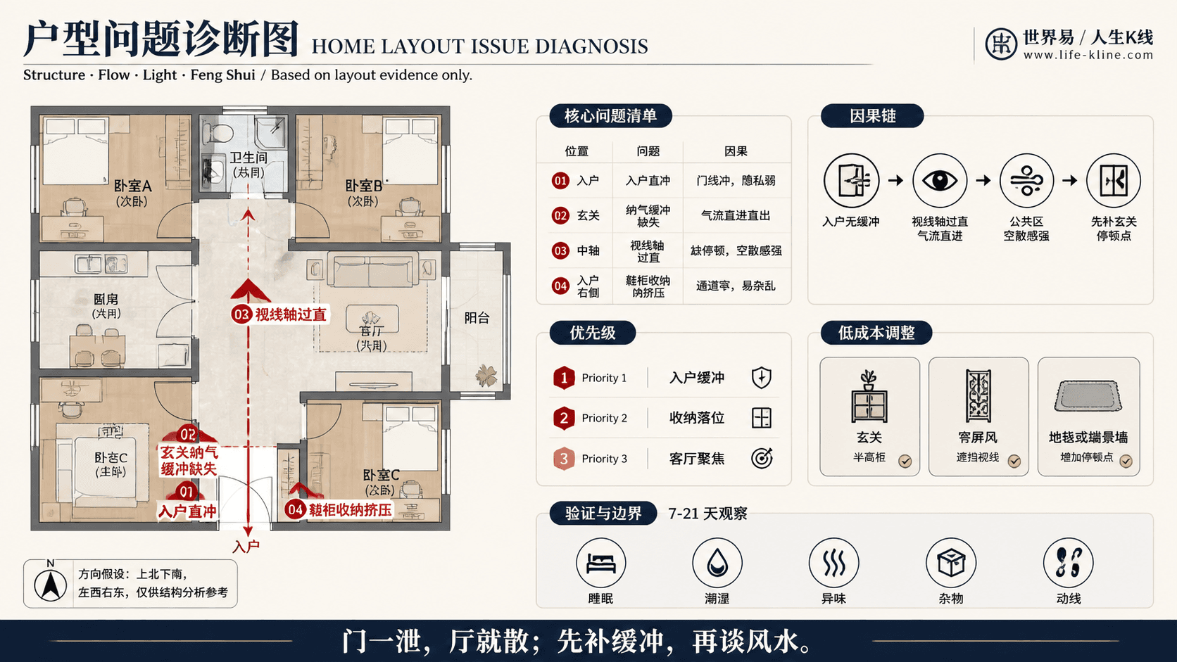 合租房共卫户型入户无缓冲户型问题诊断信息图,包含方向假设、问题标注、因果链、优先级和低成本调整。