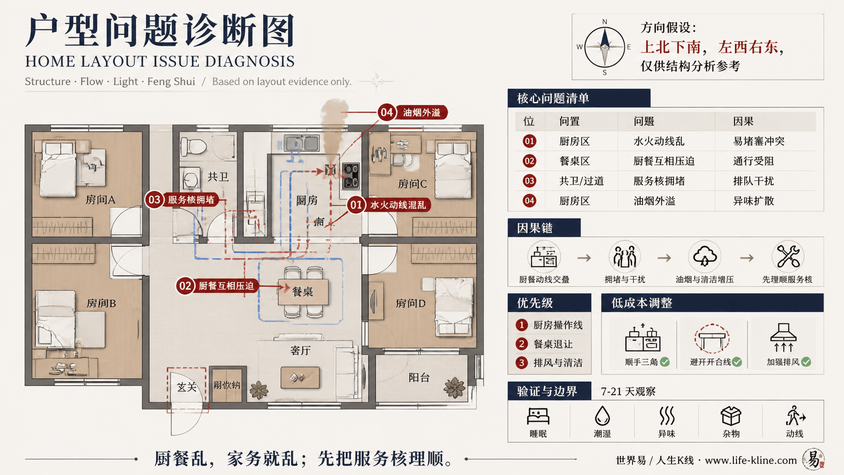 合租房共卫户型厨餐水火动线混乱户型问题诊断信息图,包含方向假设、问题标注、因果链、优先级和低成本调整。