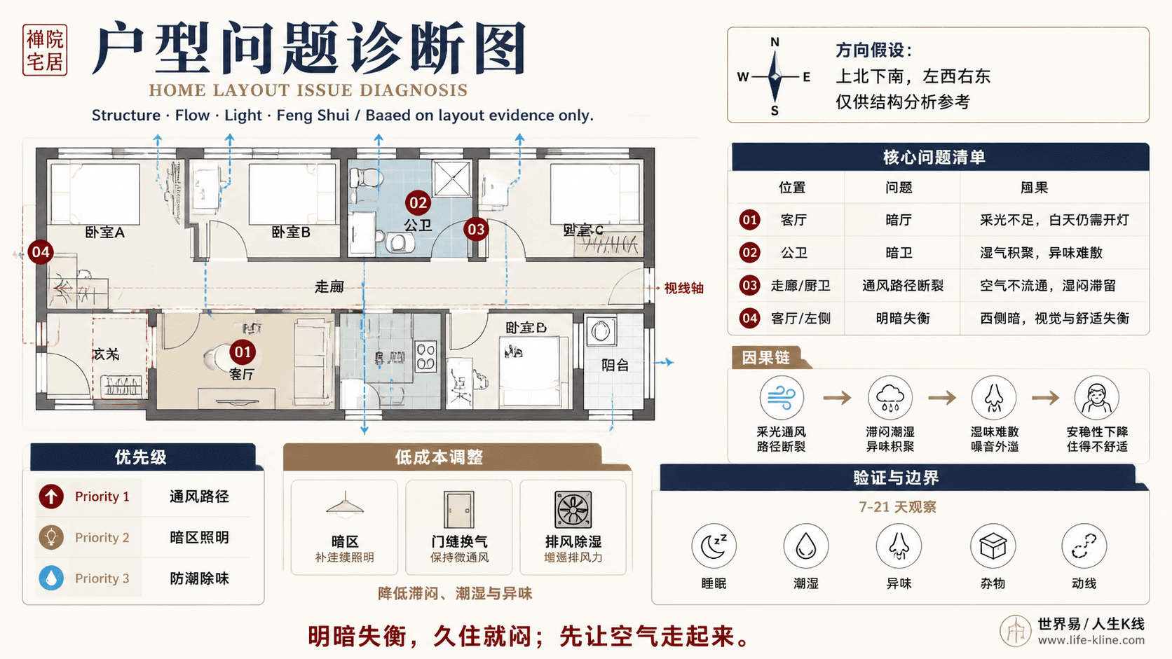合租房共卫户型采光通风断裂户型问题诊断信息图,包含方向假设、问题标注、因果链、优先级和低成本调整。