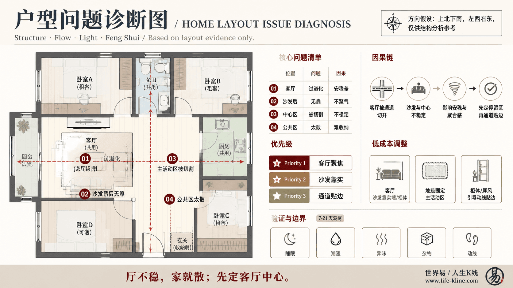 合租房共卫户型客厅过道化户型问题诊断信息图,包含方向假设、问题标注、因果链、优先级和低成本调整。