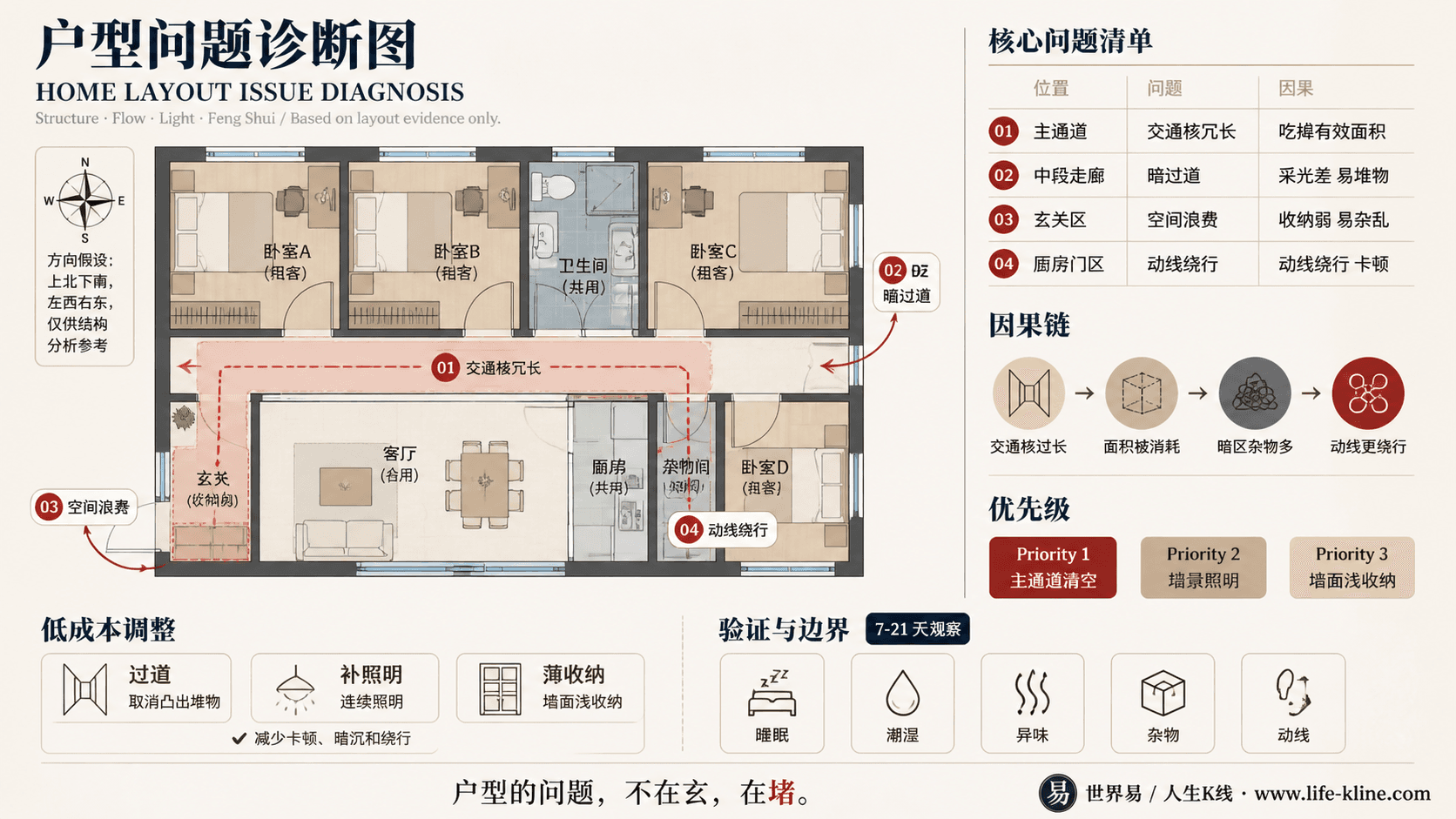 合租房共卫户型长窄过道户型问题诊断信息图,包含方向假设、问题标注、因果链、优先级和低成本调整。