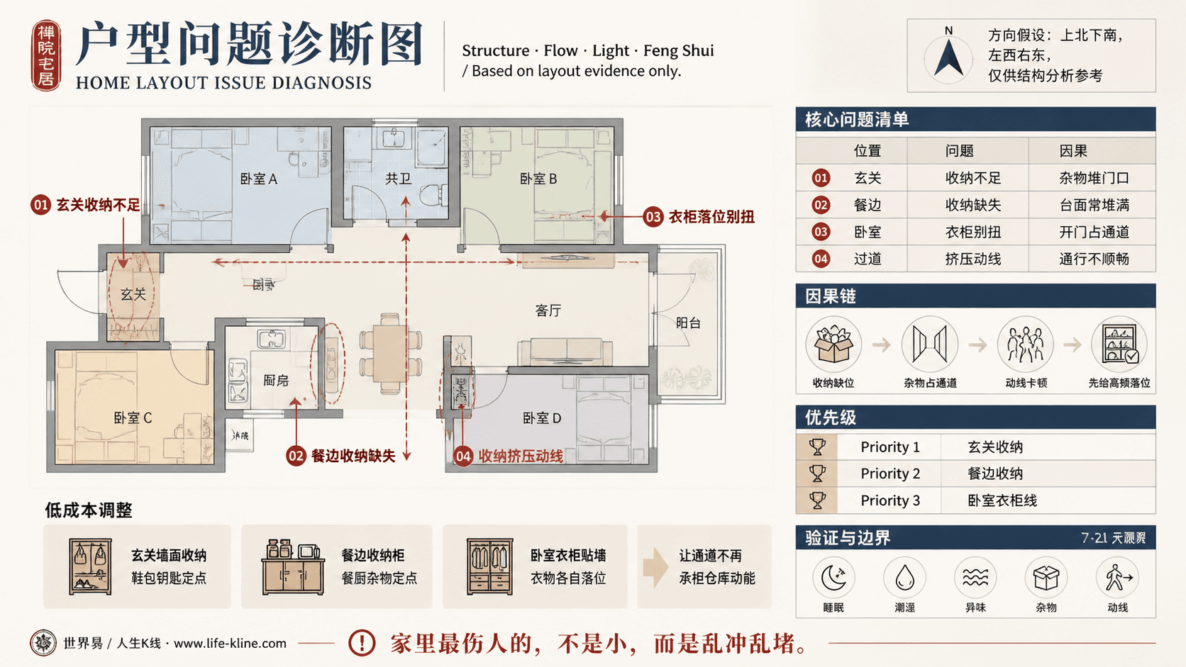 合租房共卫户型收纳挤压动线户型问题诊断信息图,包含方向假设、问题标注、因果链、优先级和低成本调整。