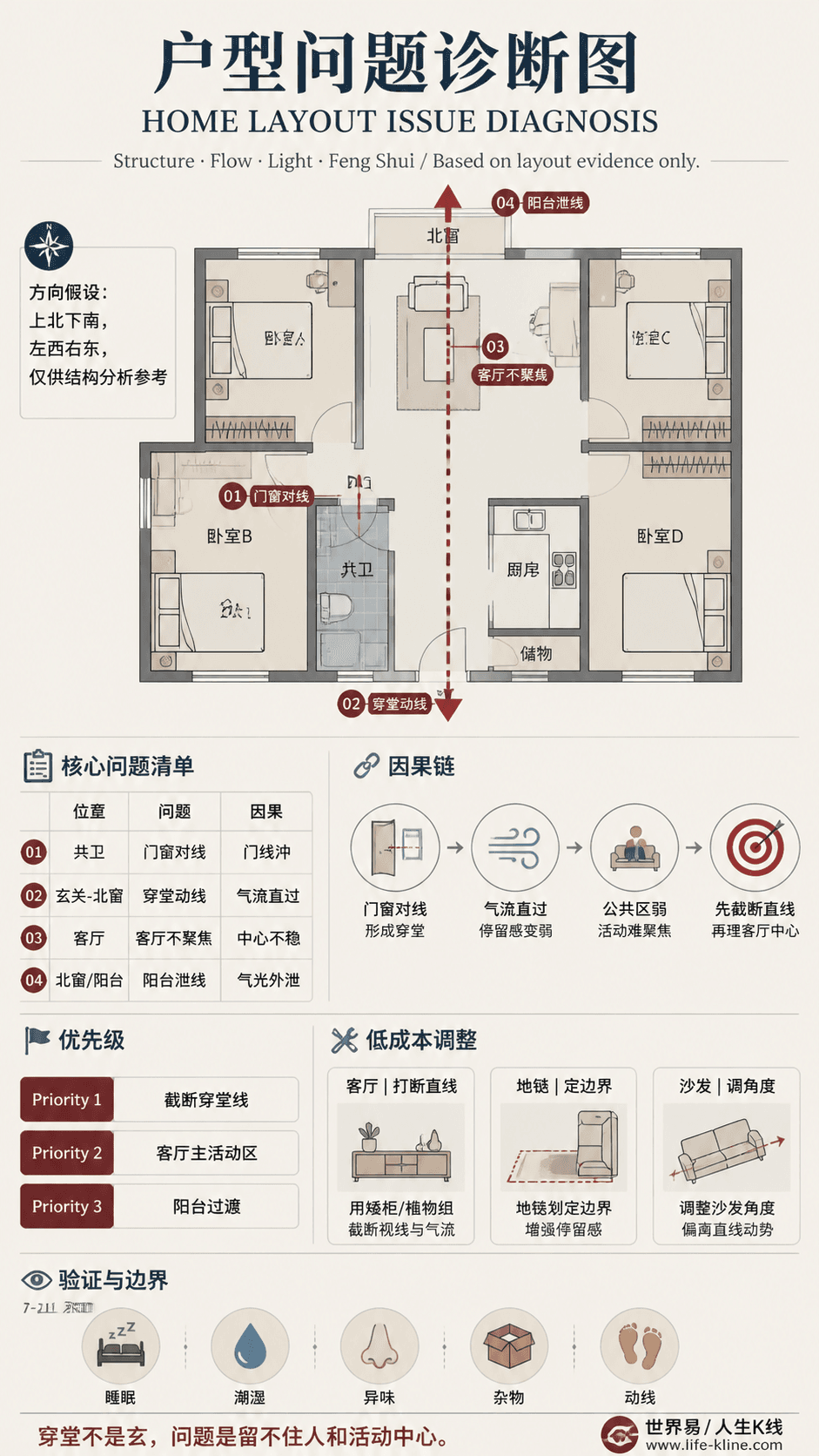 合租房共卫户型穿堂动线户型问题诊断信息图,包含方向假设、问题标注、因果链、优先级和低成本调整。