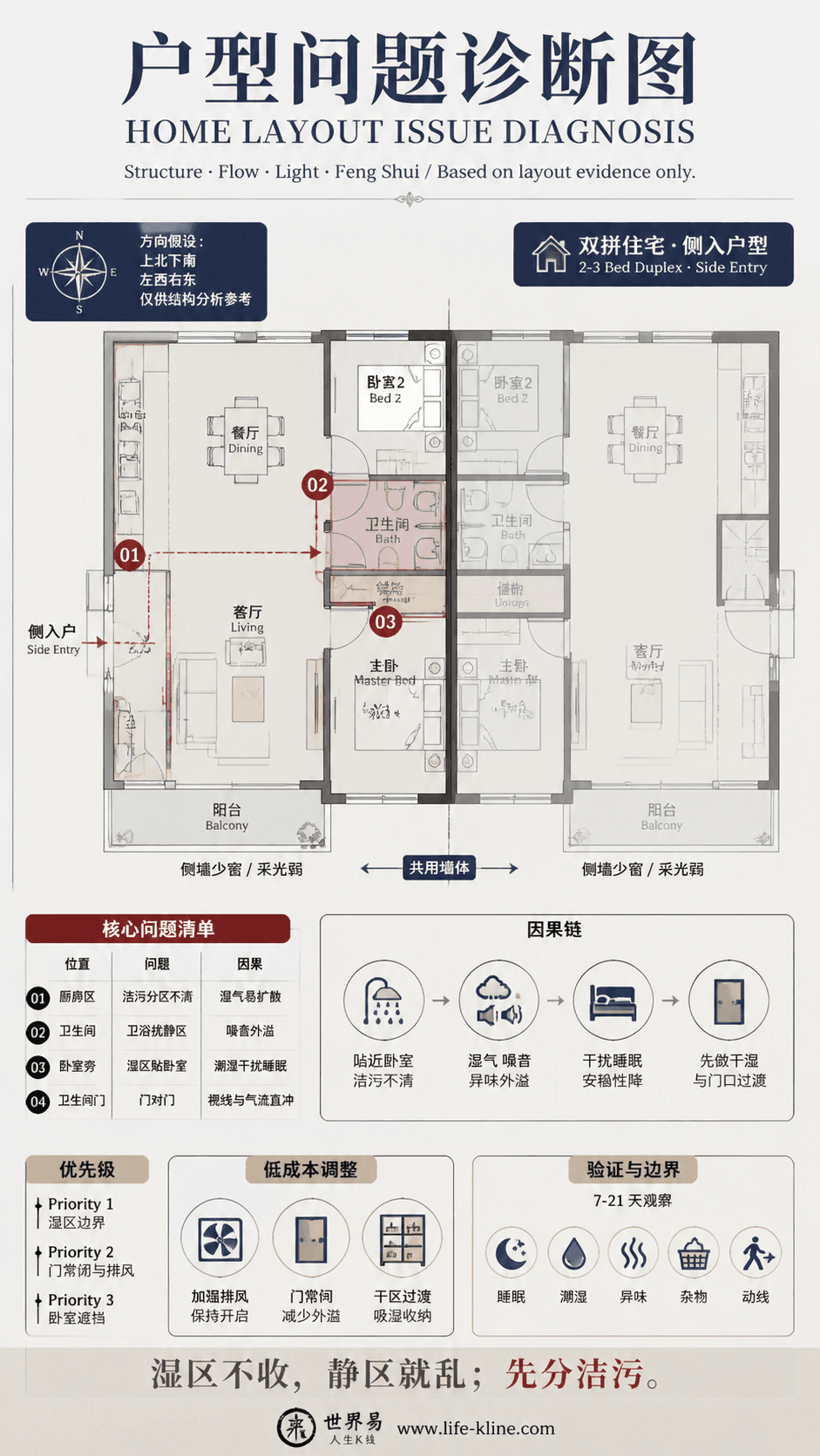 双拼住宅侧入户型卫浴扰静区户型问题诊断信息图,包含方向假设、问题标注、因果链、优先级和低成本调整。