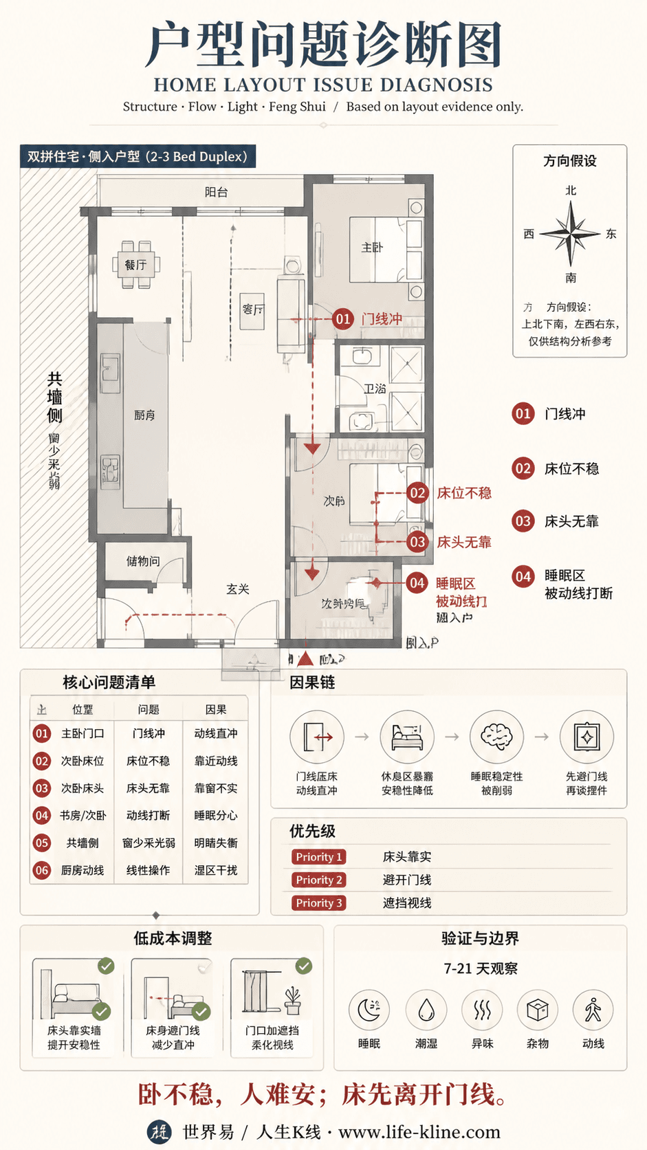 双拼住宅侧入户型卧室门线冲户型问题诊断信息图,包含方向假设、问题标注、因果链、优先级和低成本调整。