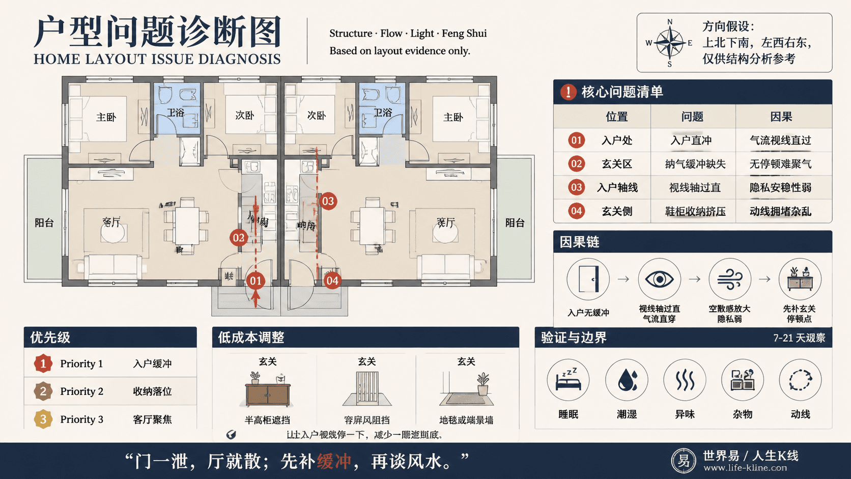 双拼住宅侧入户型入户无缓冲户型问题诊断信息图,包含方向假设、问题标注、因果链、优先级和低成本调整。