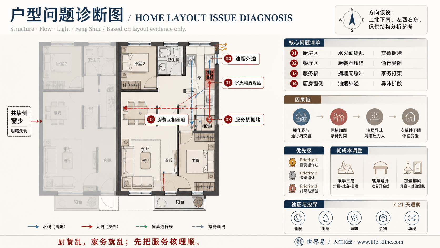 双拼住宅侧入户型厨餐水火动线混乱户型问题诊断信息图,包含方向假设、问题标注、因果链、优先级和低成本调整。
