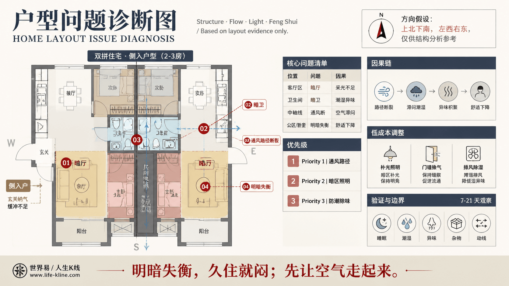 双拼住宅侧入户型采光通风断裂户型问题诊断信息图,包含方向假设、问题标注、因果链、优先级和低成本调整。