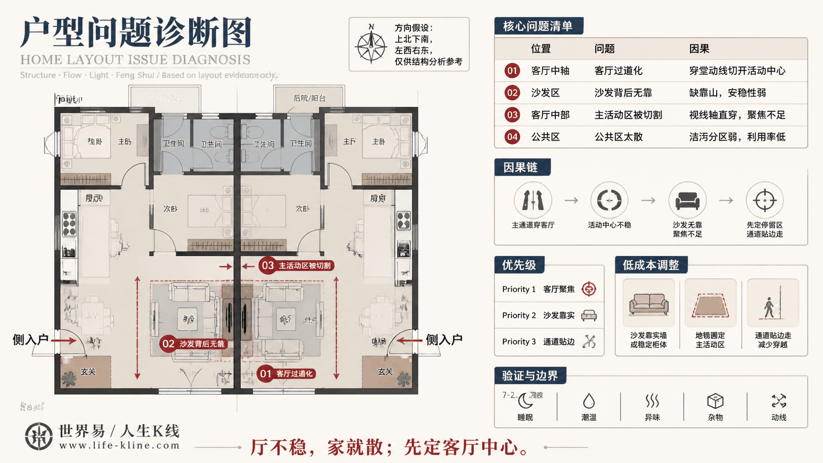 双拼住宅侧入户型客厅过道化户型问题诊断信息图,包含方向假设、问题标注、因果链、优先级和低成本调整。