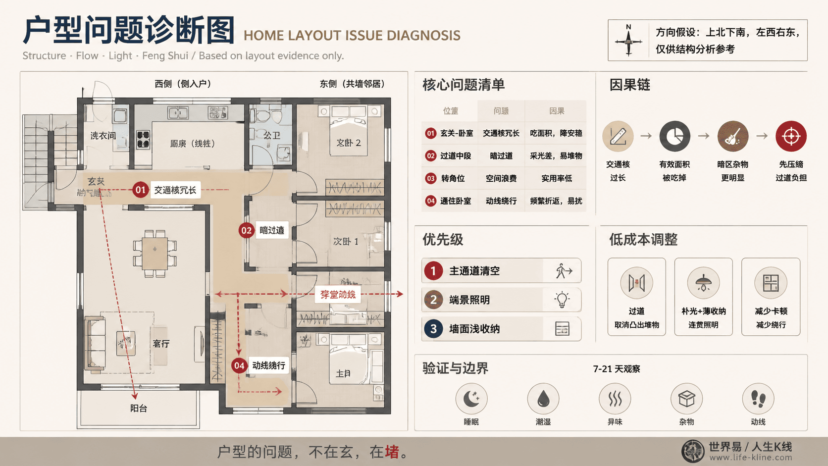 双拼住宅侧入户型长窄过道户型问题诊断信息图,包含方向假设、问题标注、因果链、优先级和低成本调整。