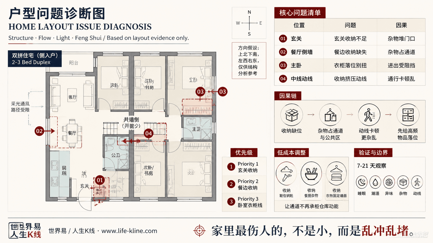 双拼住宅侧入户型收纳挤压动线户型问题诊断信息图,包含方向假设、问题标注、因果链、优先级和低成本调整。