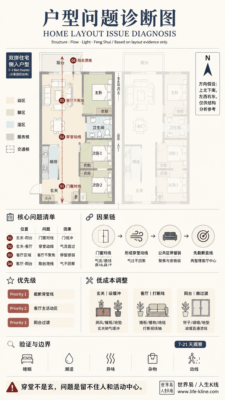 双拼住宅侧入户型穿堂动线户型问题诊断信息图,包含方向假设、问题标注、因果链、优先级和低成本调整。