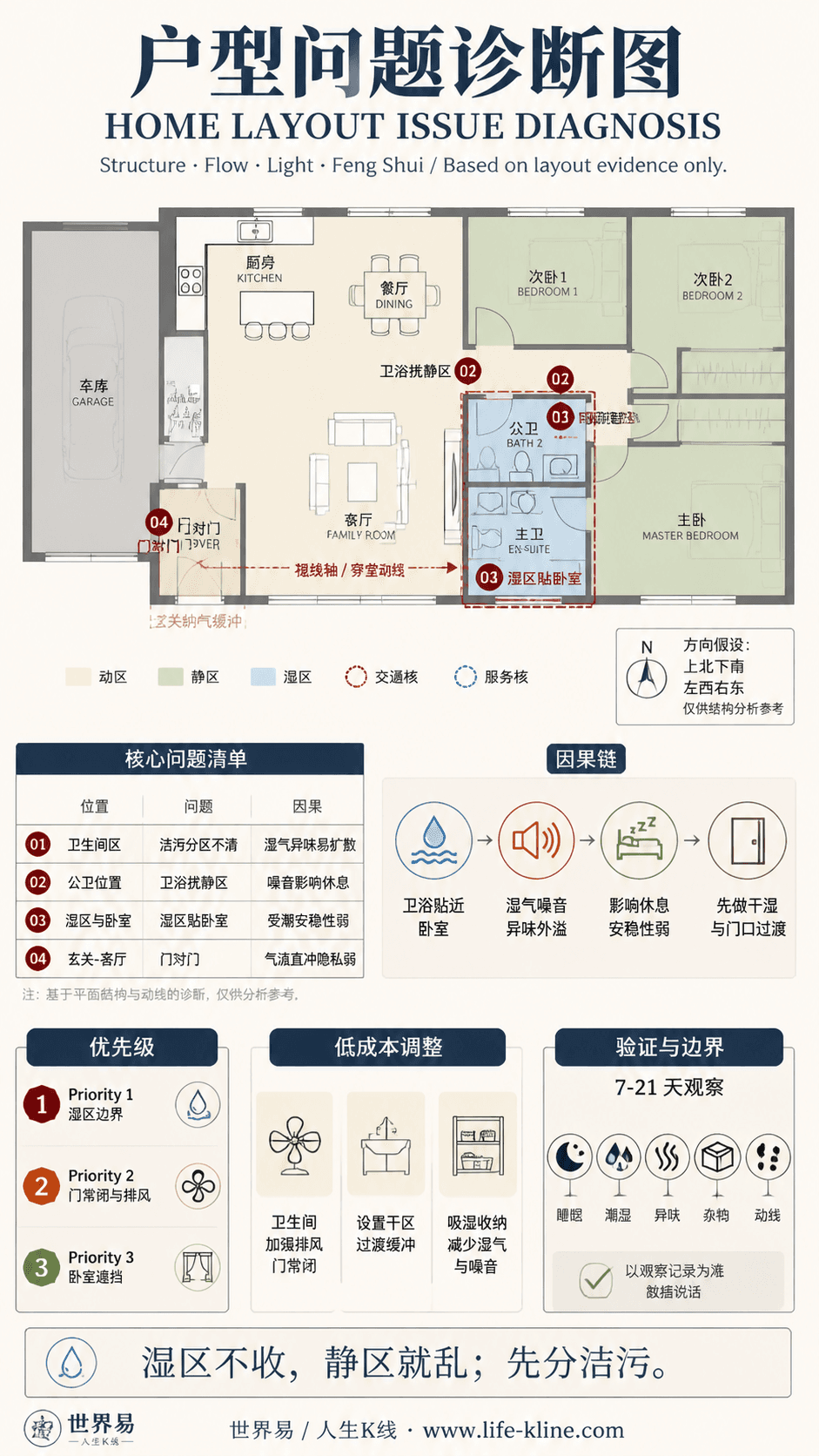 北美牧场式平层住宅卫浴扰静区户型问题诊断信息图,包含方向假设、问题标注、因果链、优先级和低成本调整。