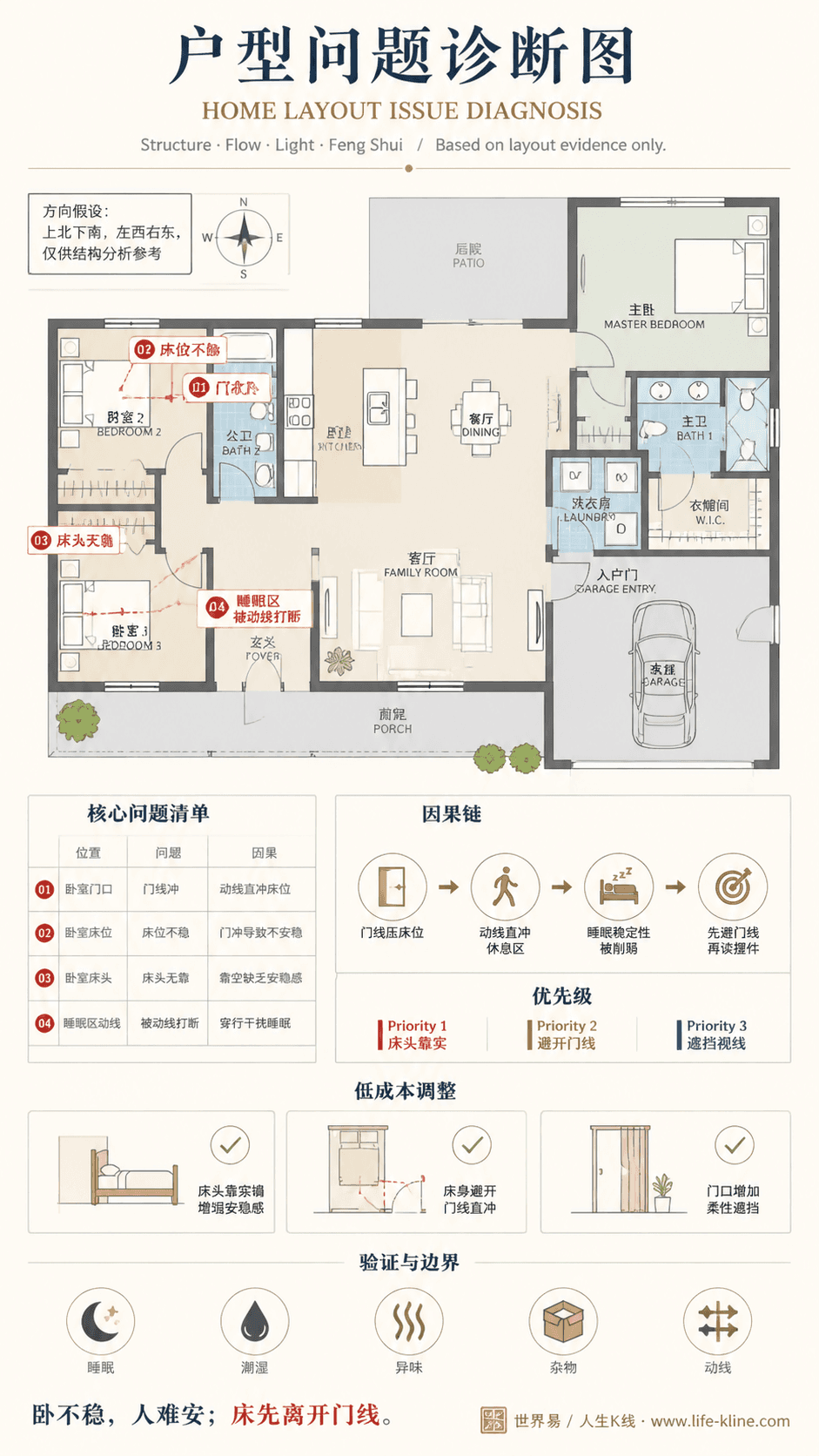 北美牧场式平层住宅卧室门线冲户型问题诊断信息图,包含方向假设、问题标注、因果链、优先级和低成本调整。