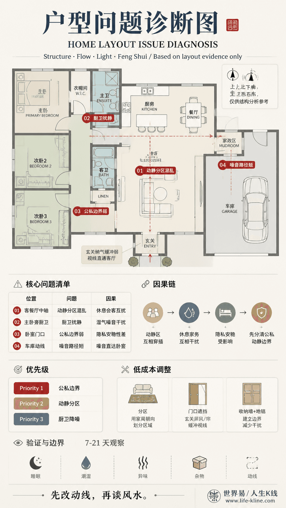 北美牧场式平层住宅动静分区混乱户型问题诊断信息图,包含方向假设、问题标注、因果链、优先级和低成本调整。
