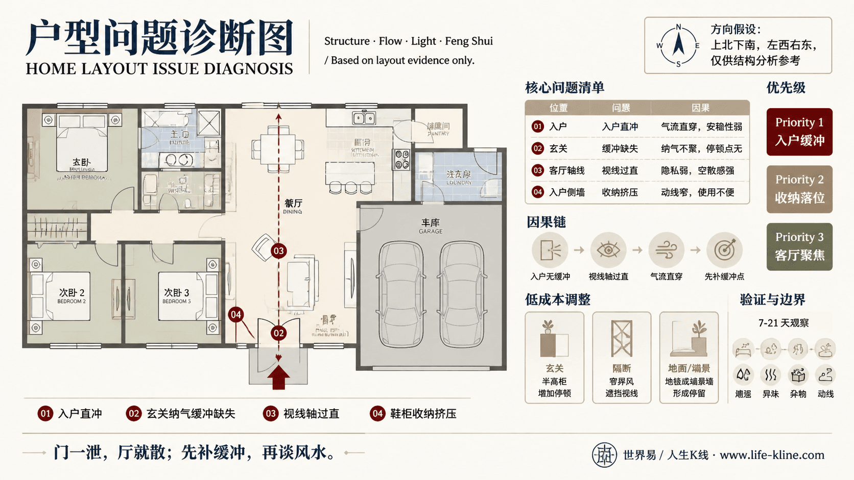 北美牧场式平层住宅入户无缓冲户型问题诊断信息图,包含方向假设、问题标注、因果链、优先级和低成本调整。